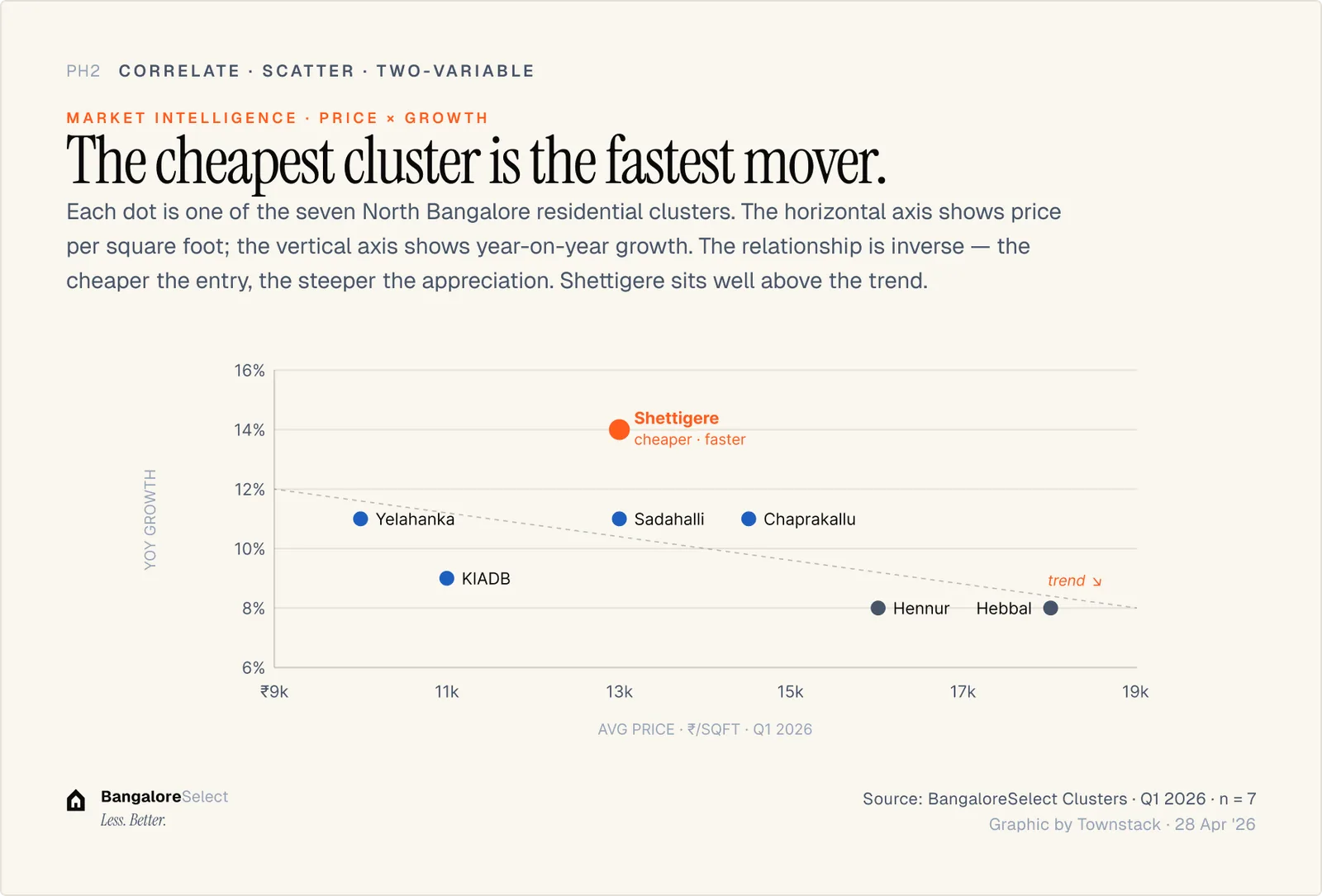 PSF vs appreciation — comparing cluster pricing to growth rates