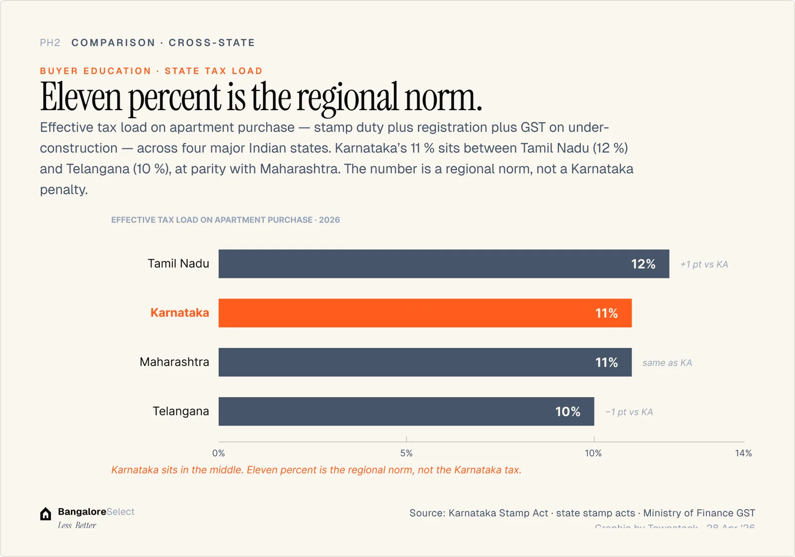 State tax comparison — Karnataka vs national average
