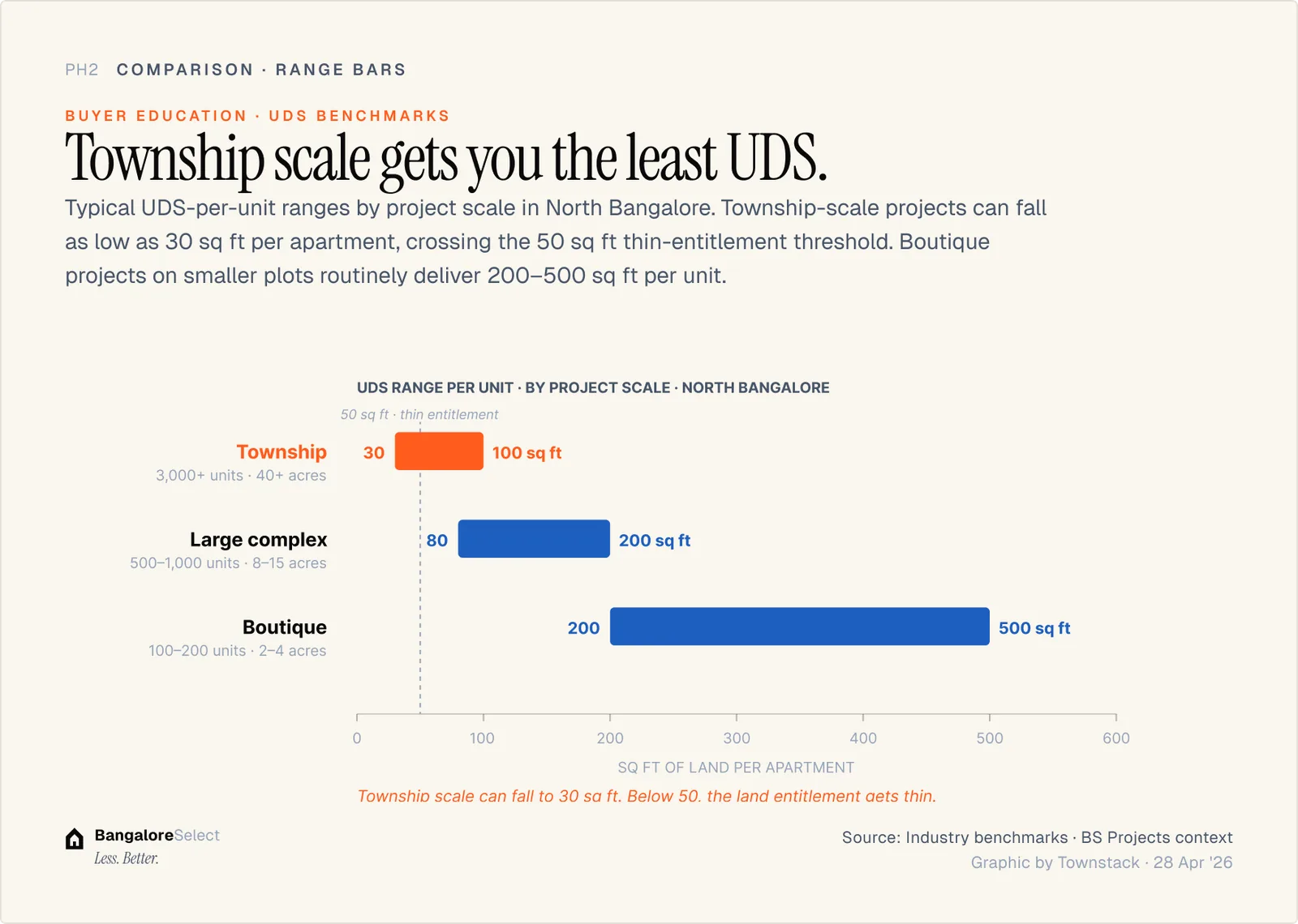 UDS range by project scale — township vs boutique