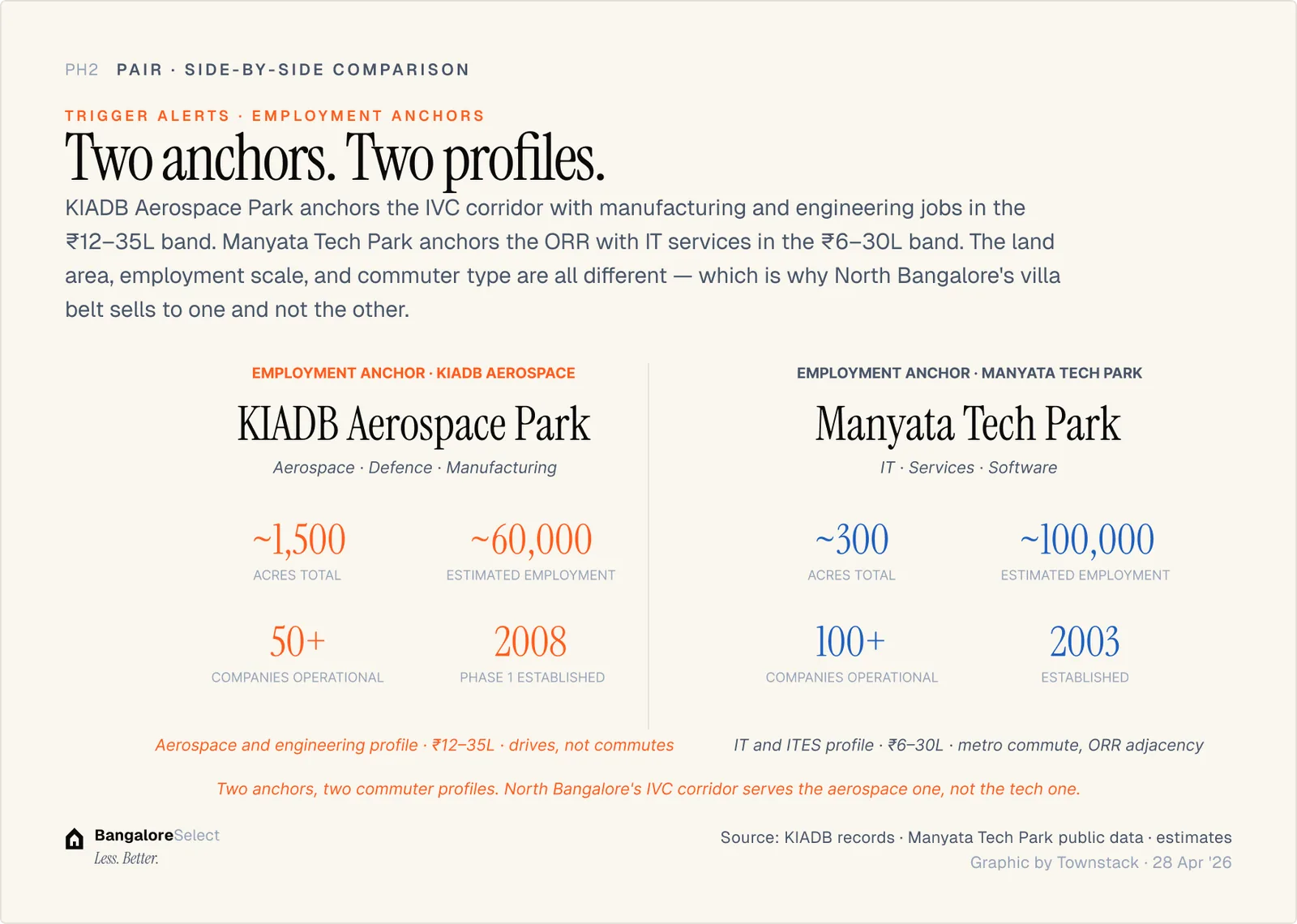 KIADB Aerospace Park vs Manyata Tech Park — employment profile comparison
