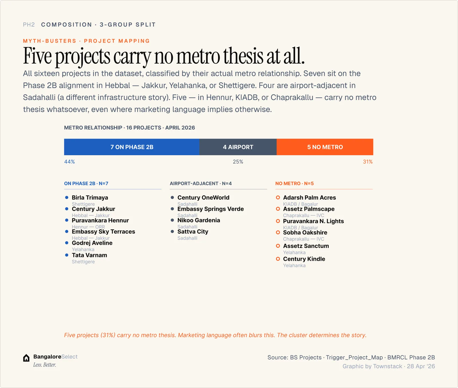 Projects by metro status — confirmed, adjacent, and claimed