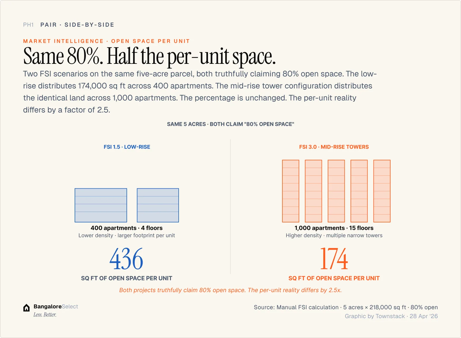 FSI and open space diagram — how density changes the open space experience