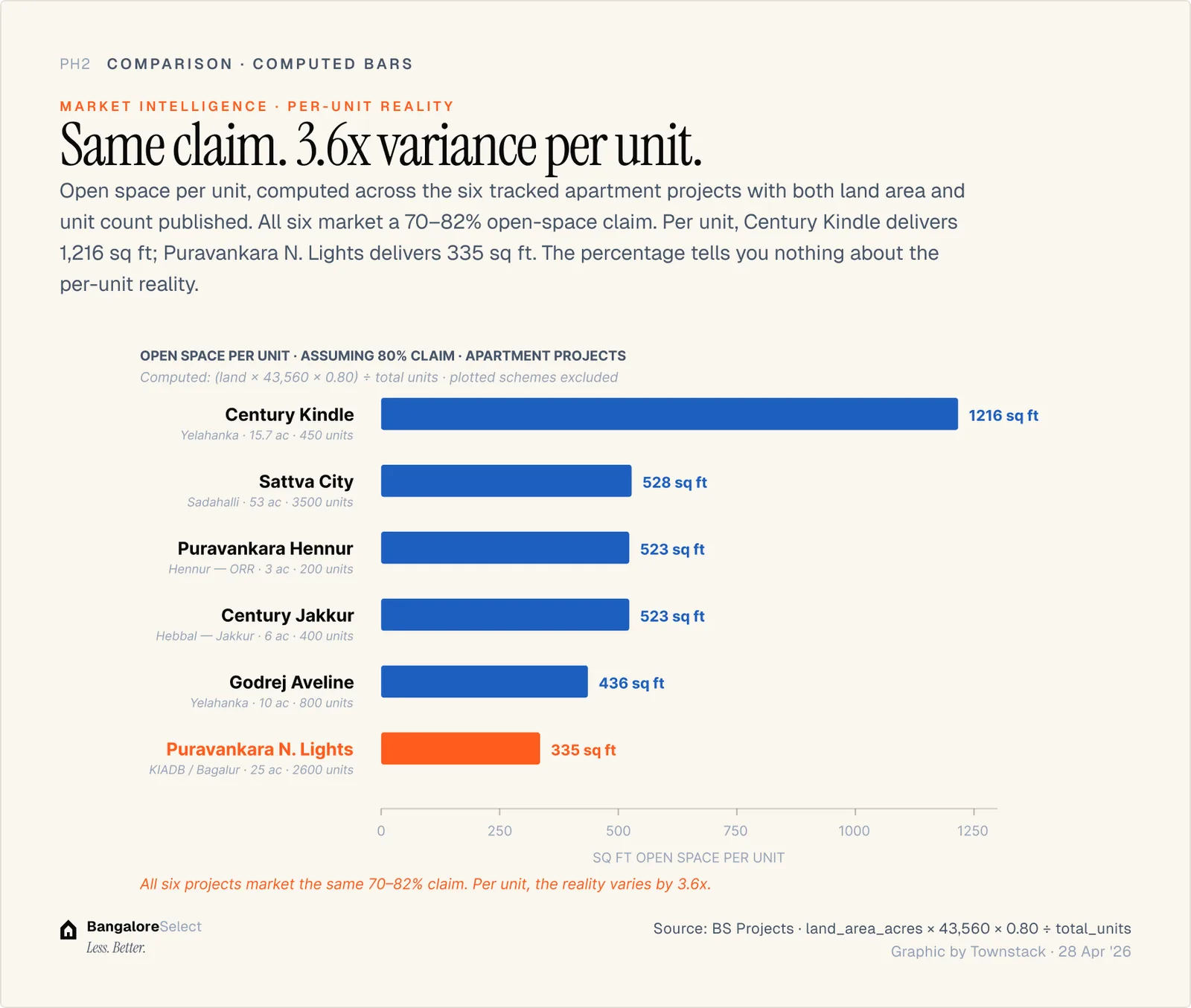 Open space per unit — how to calculate and compare across projects