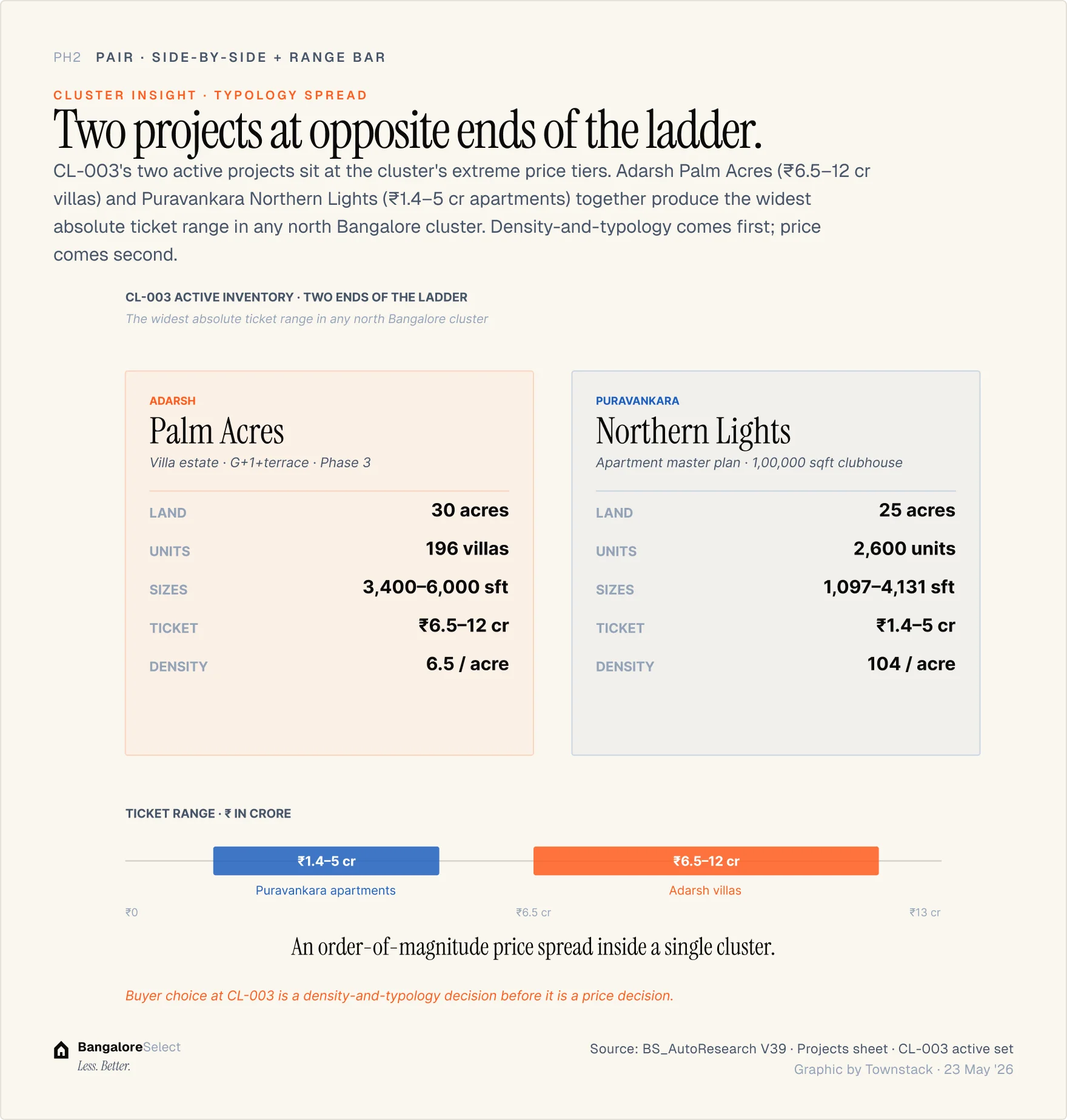 KIADB / Bagalur — infographic