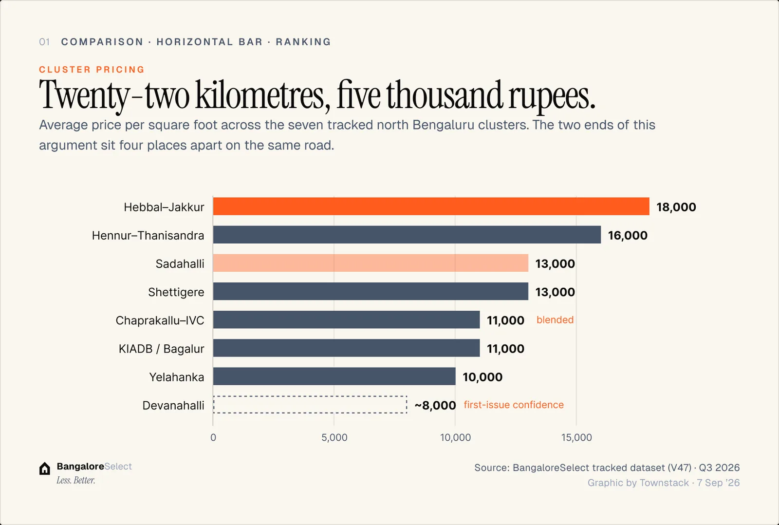 CLUSTER PRICING: Twenty-two kilometres, five thousand rupees.