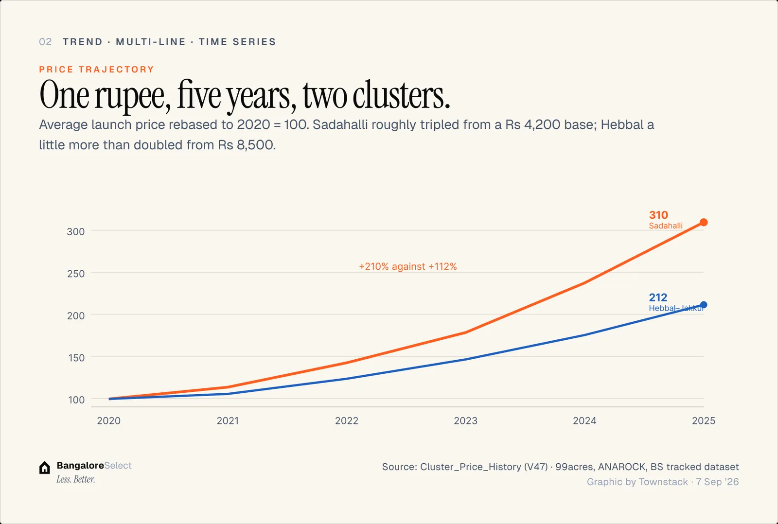 PRICE TRAJECTORY: One rupee, five years, two clusters.