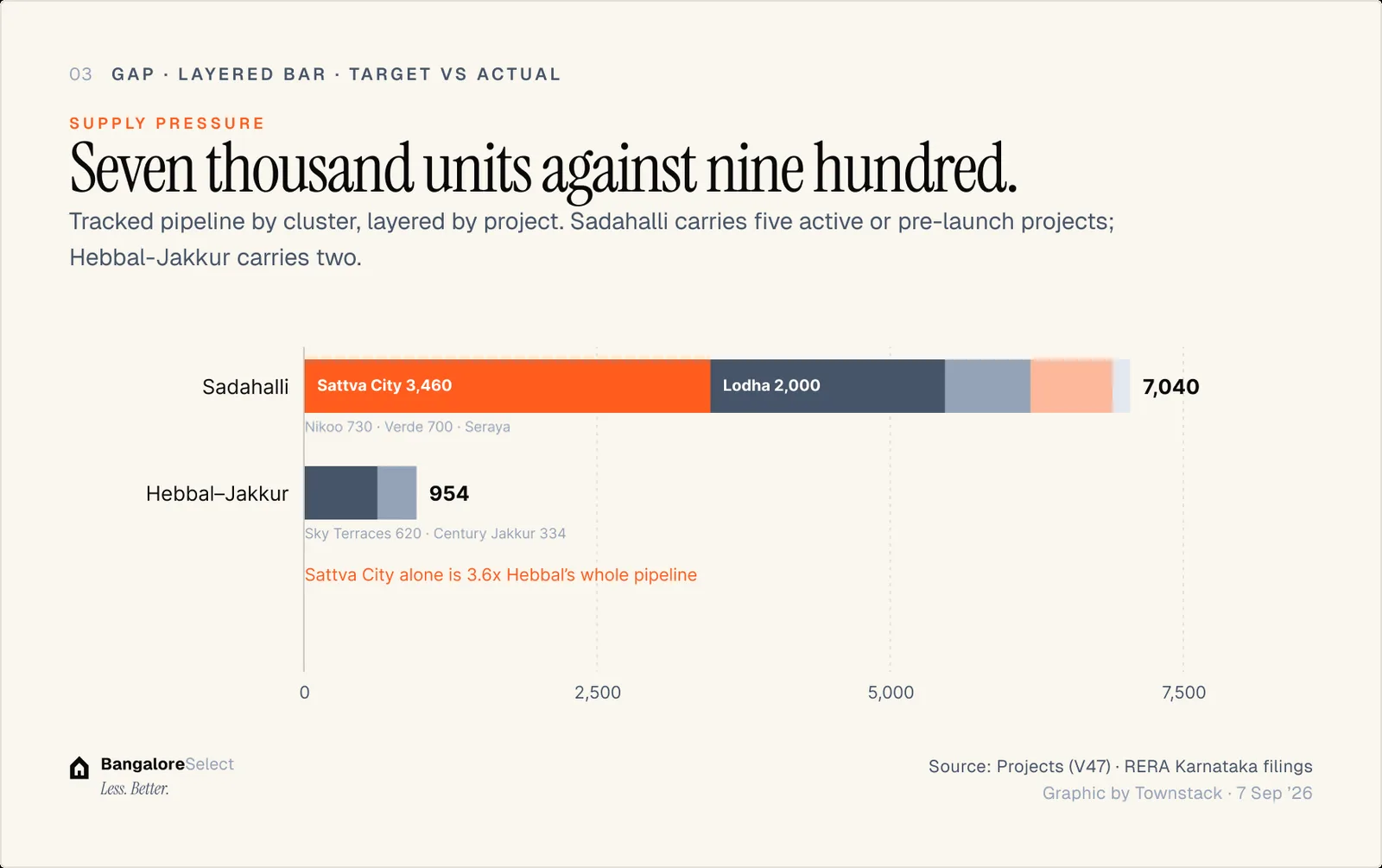SUPPLY PRESSURE: Seven thousand units against nine hundred.