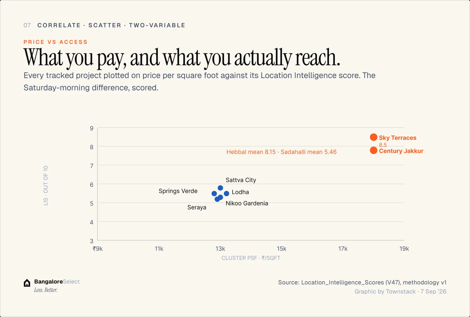 PRICE VS ACCESS: What you pay, and what you actually reach.