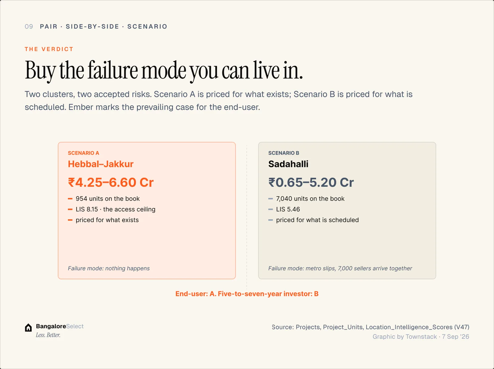 THE VERDICT: Buy the failure mode you can live in.