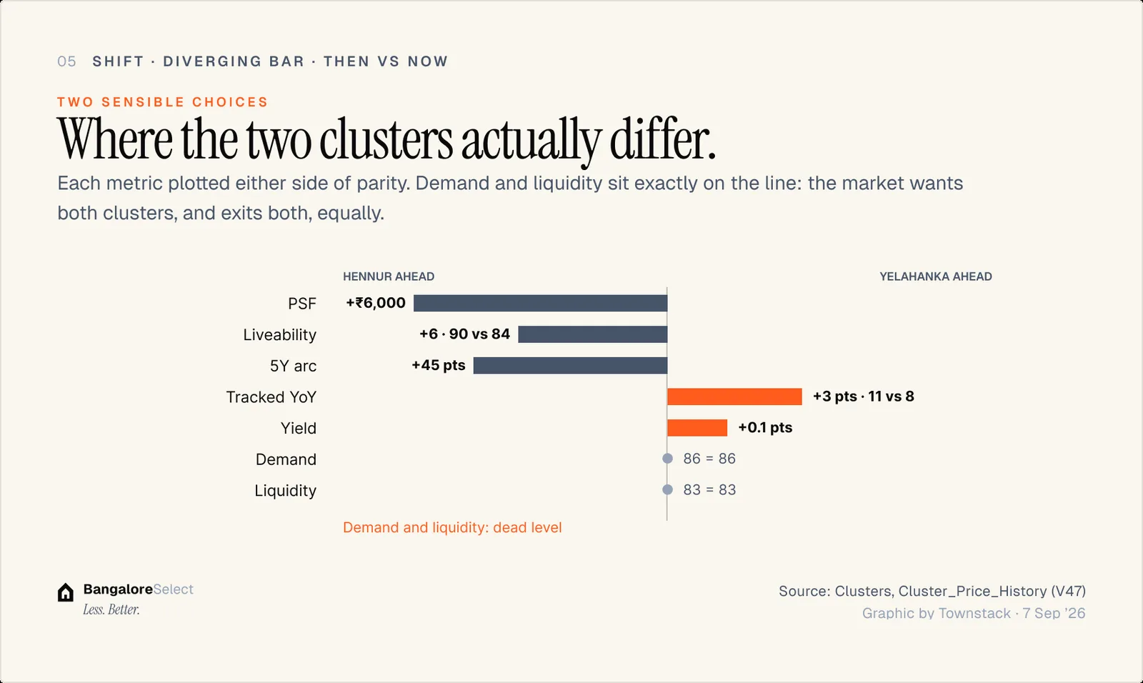 TWO SENSIBLE CHOICES: Where the two clusters actually differ.