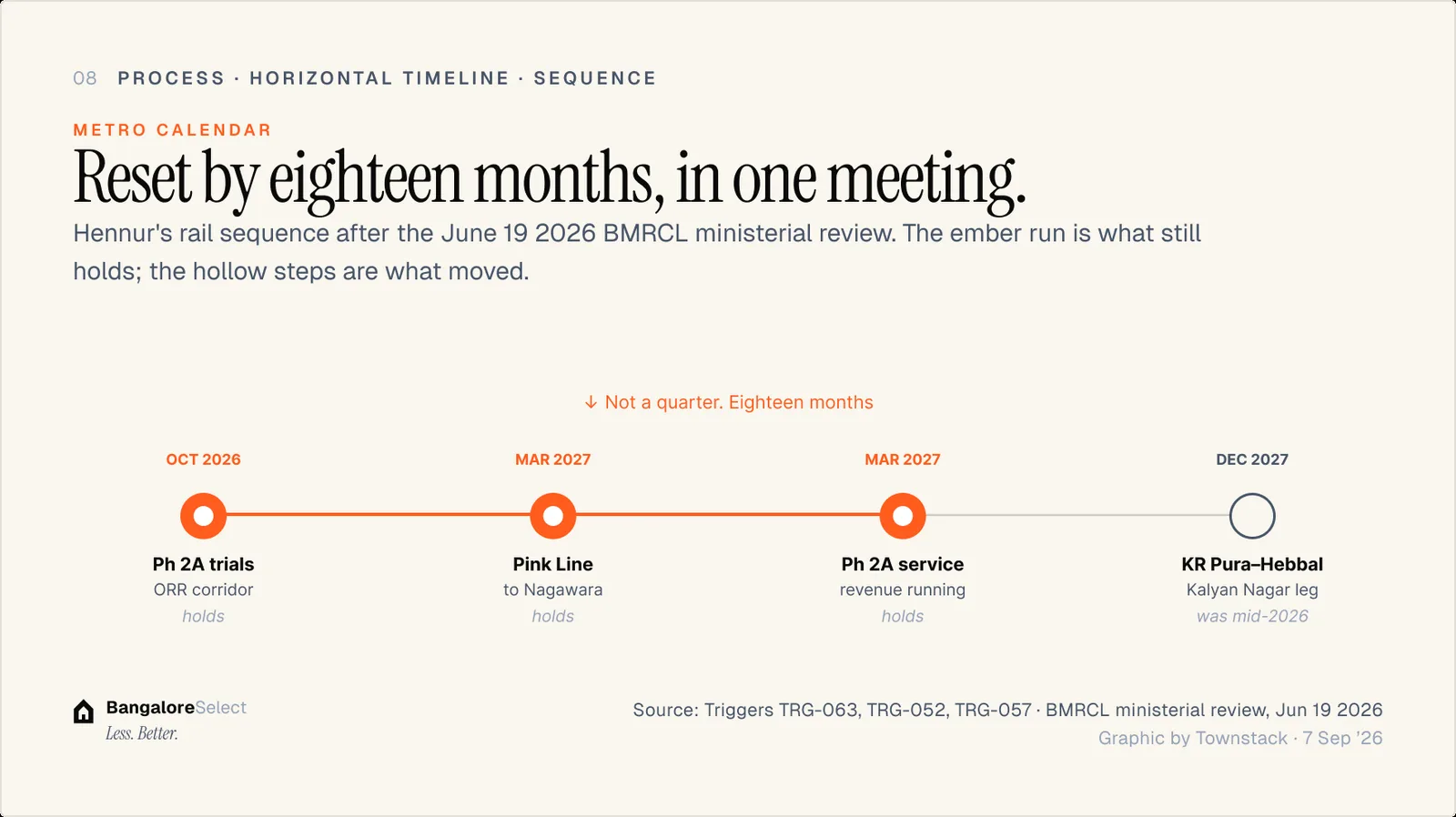 METRO CALENDAR: Reset by eighteen months, in one meeting.
