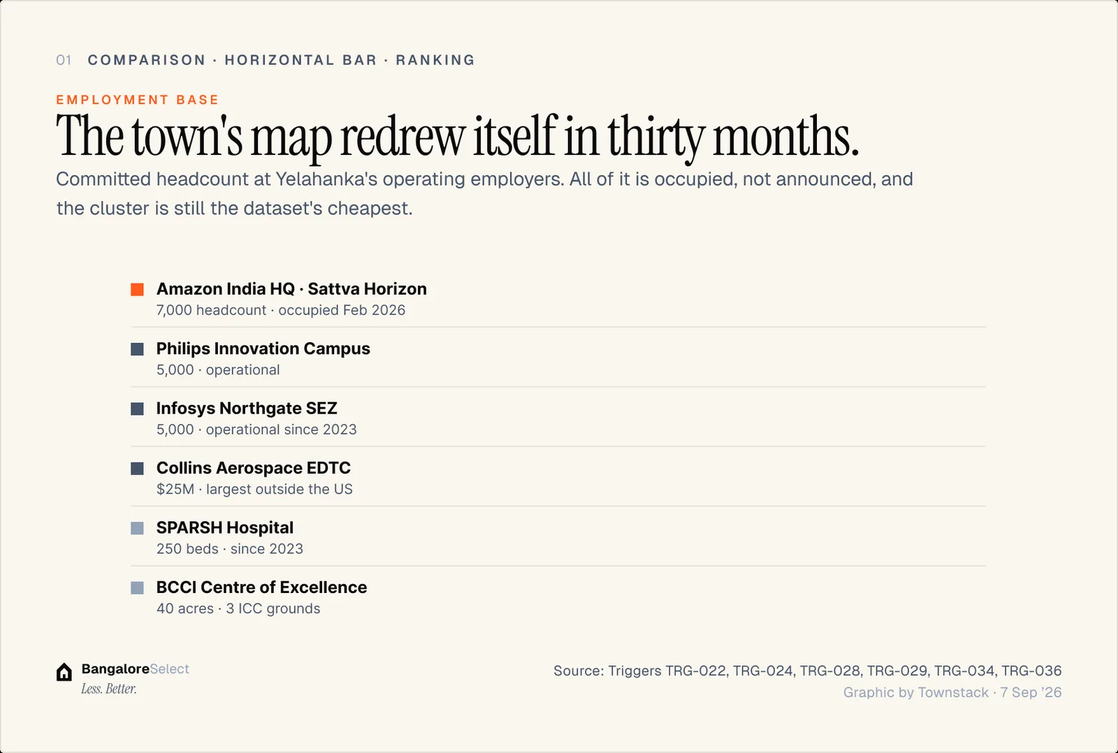 EMPLOYMENT BASE: The town's map redrew itself in thirty months.