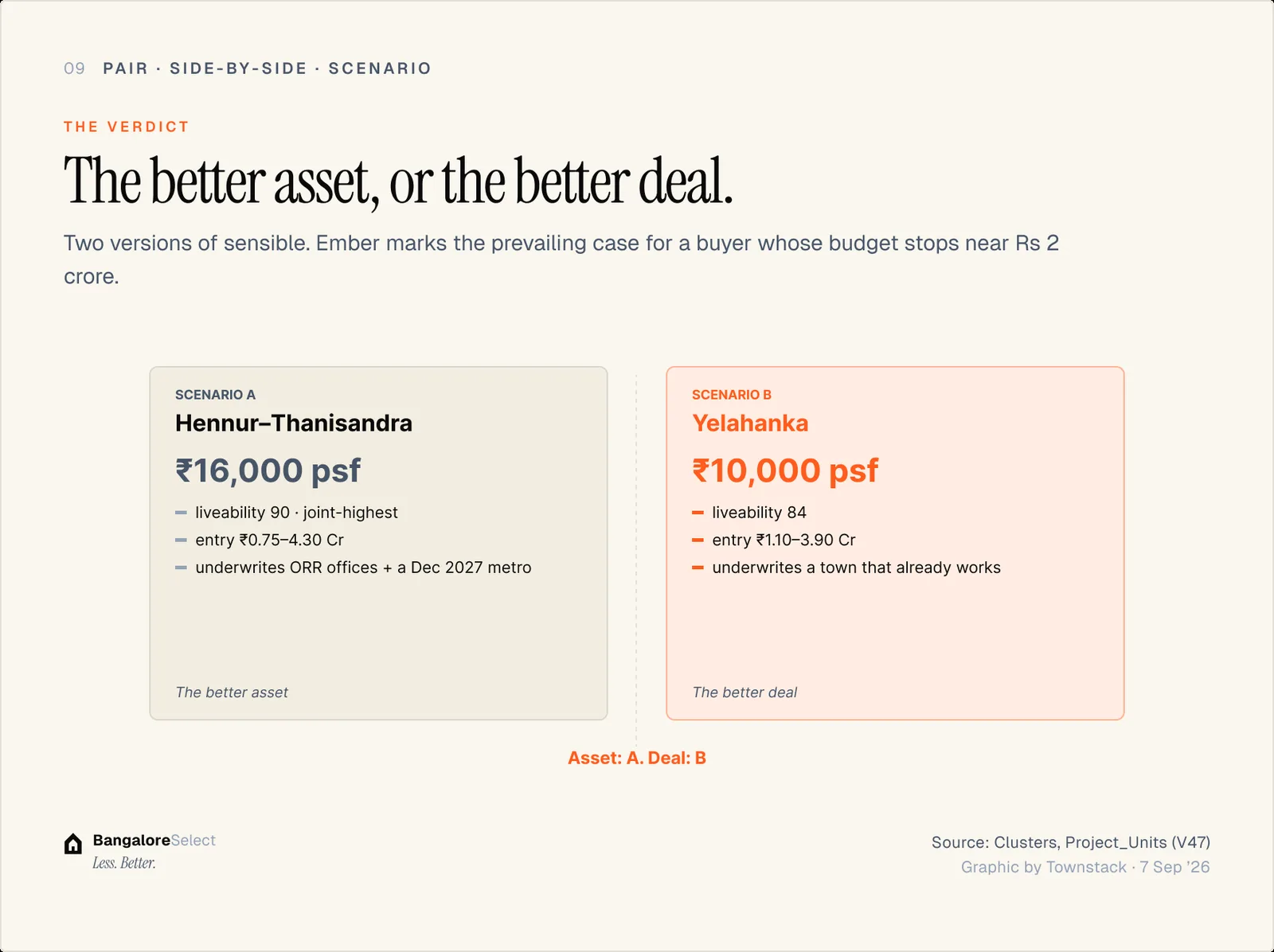 THE VERDICT: The better asset, or the better deal.