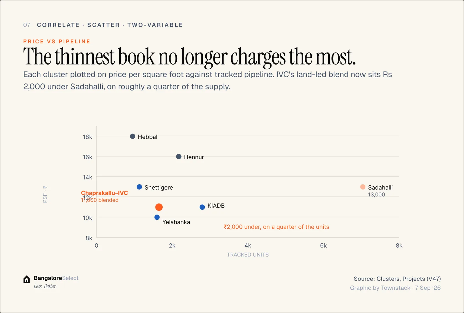 PRICE VS PIPELINE: The thinnest book no longer charges the most.