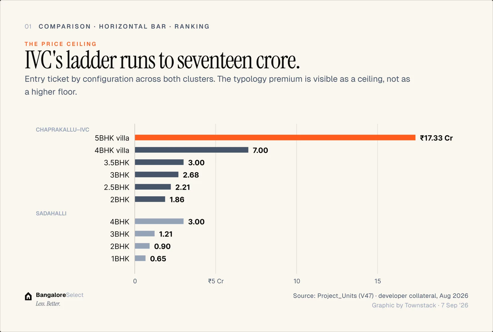 THE PRICE CEILING: IVC's ladder runs to seventeen crore.