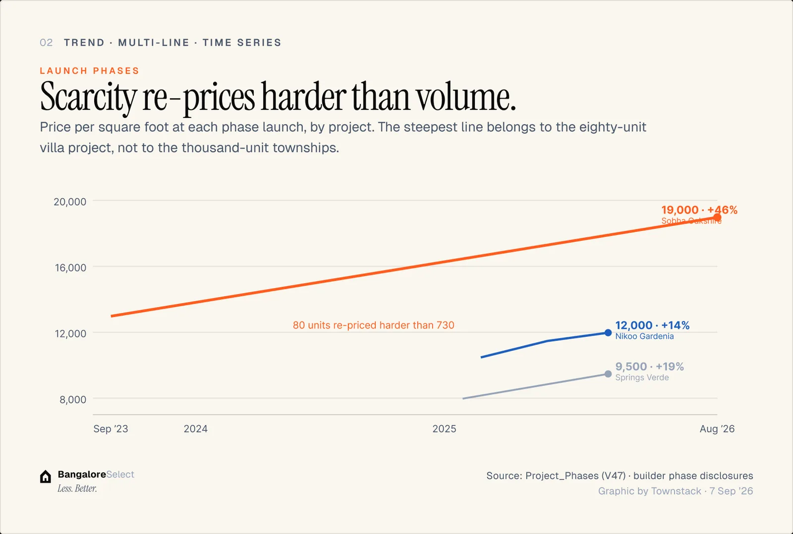 LAUNCH PHASES: Scarcity re-prices harder than volume.