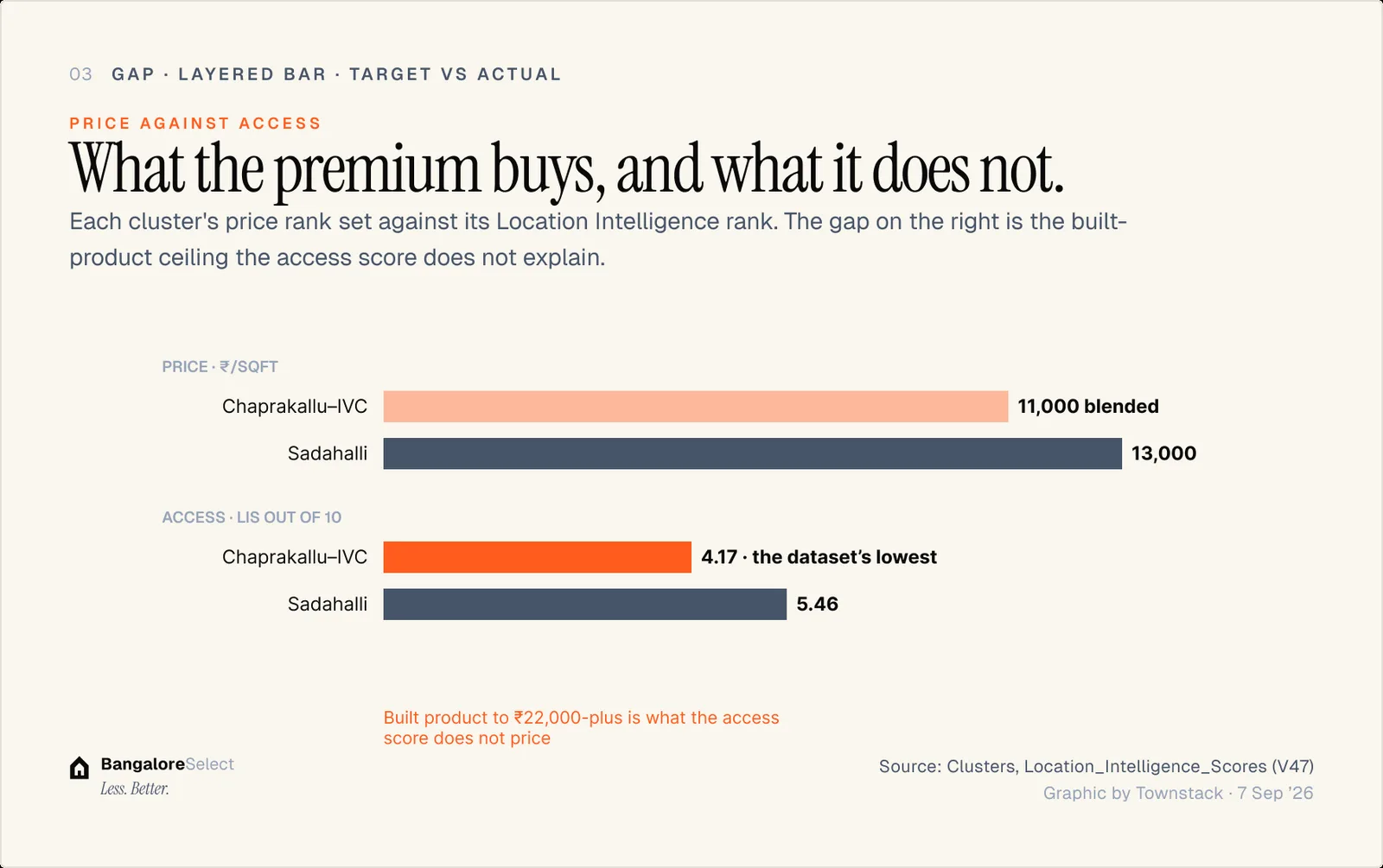 PRICE AGAINST ACCESS: What the premium buys, and what it does not.