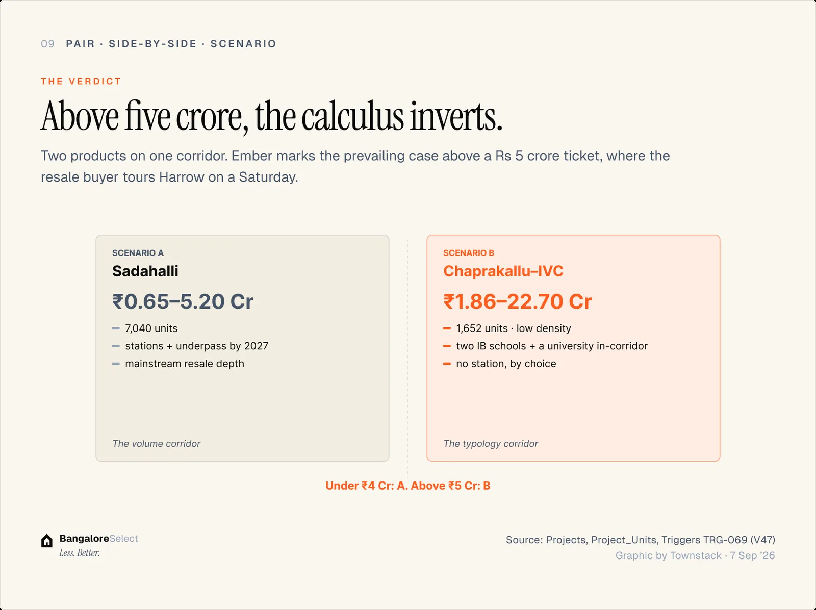 THE VERDICT: Above five crore, the calculus inverts.
