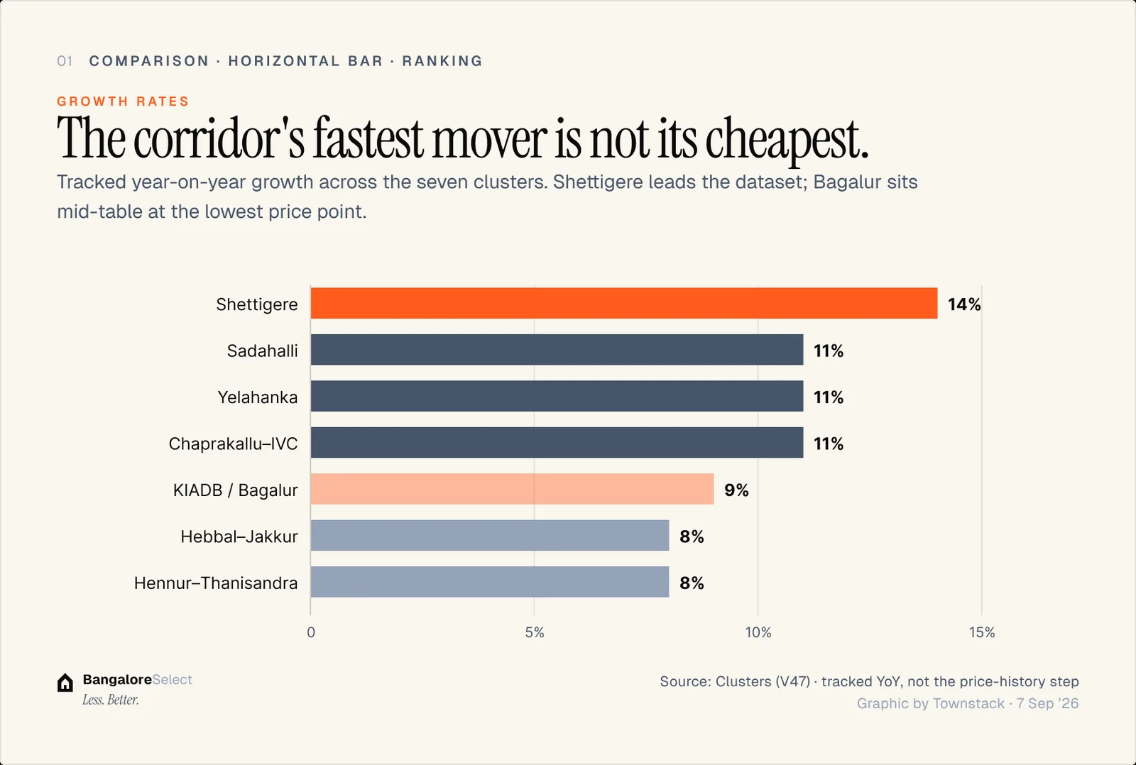 GROWTH RATES: The corridor's fastest mover is not its cheapest.