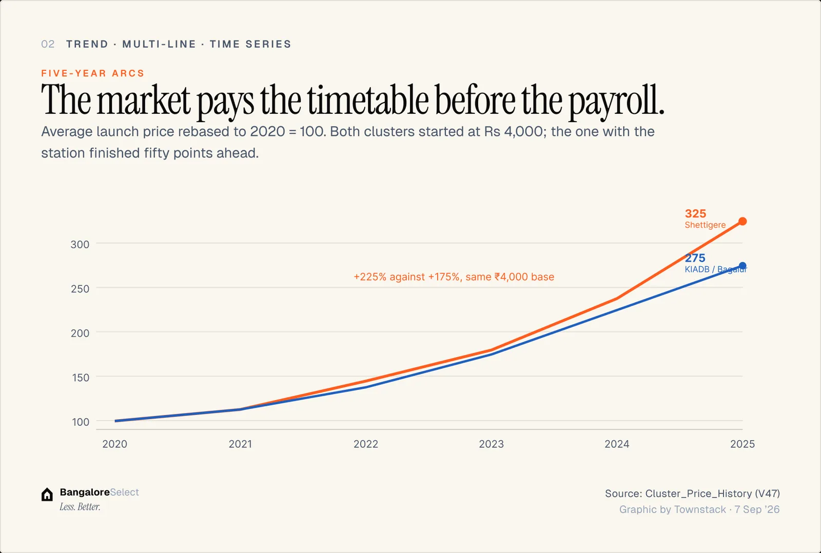 FIVE-YEAR ARCS: The market pays the timetable before the payroll.