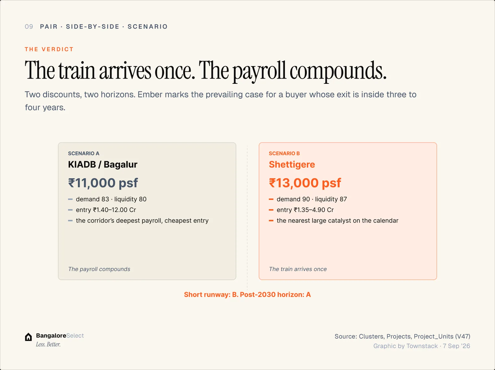 THE VERDICT: The train arrives once. The payroll compounds.