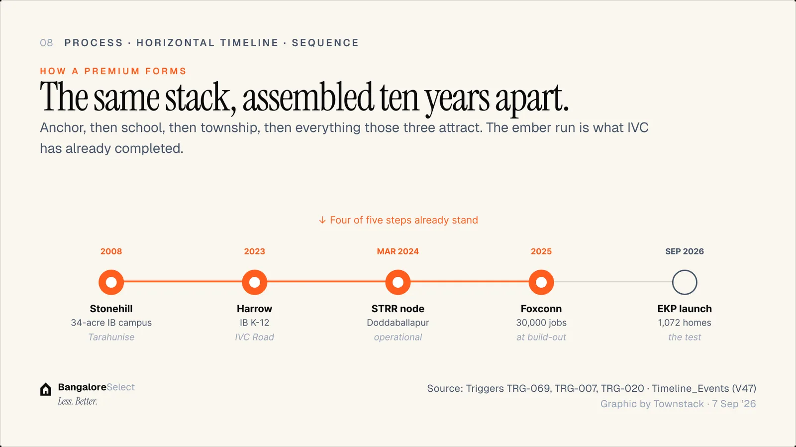 HOW A PREMIUM FORMS: The same stack, assembled ten years apart.