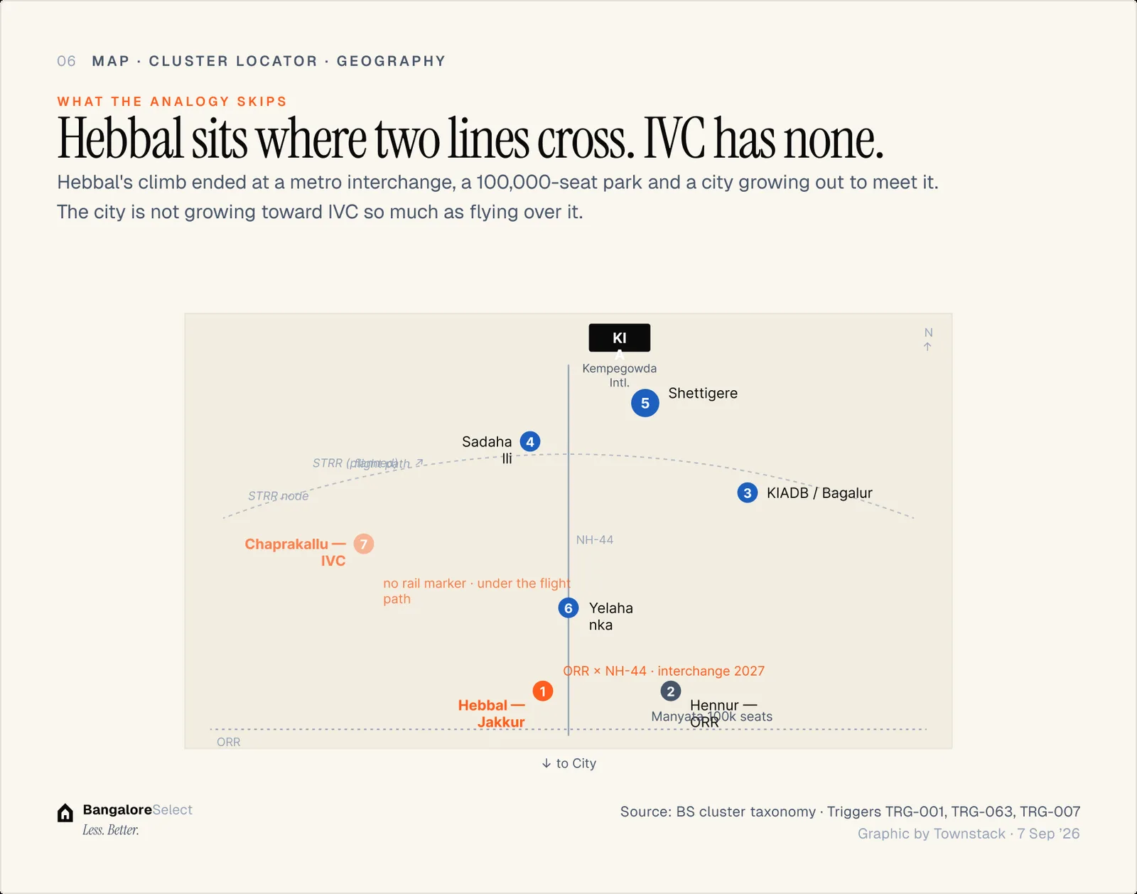 WHAT THE ANALOGY SKIPS: Hebbal sits where two lines cross. IVC has none.