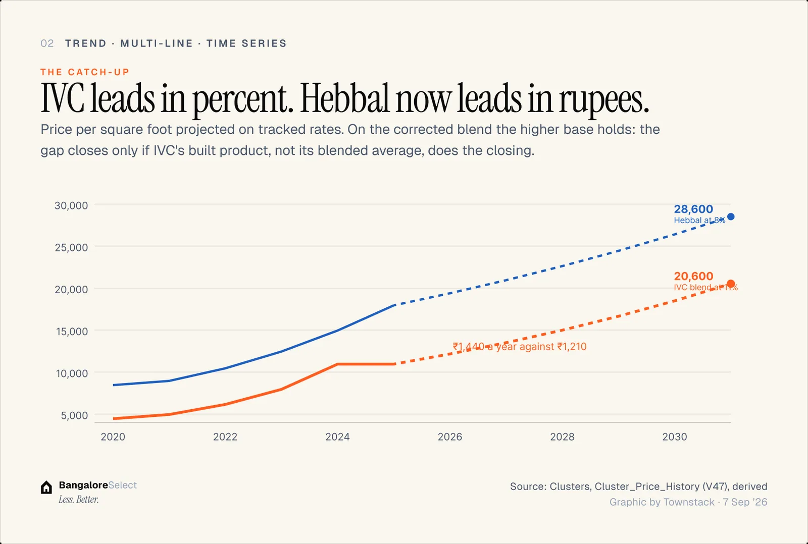 THE CATCH-UP: IVC leads in percent. Hebbal now leads in rupees.