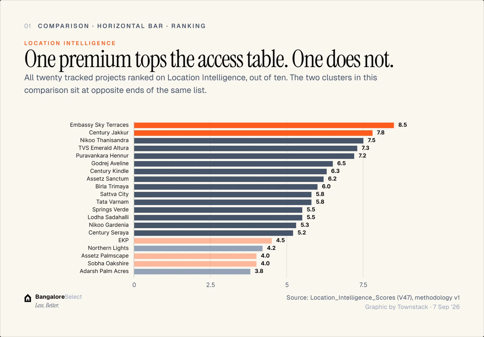 LOCATION INTELLIGENCE: One premium tops the access table. One does not.