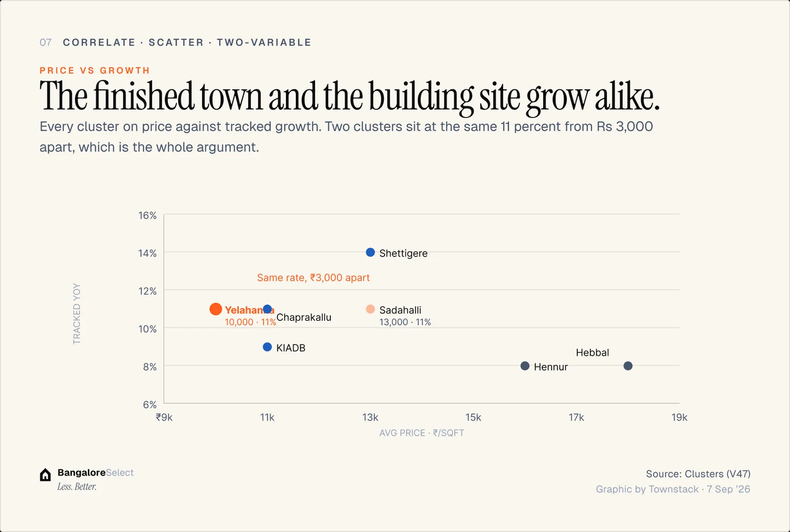 PRICE VS GROWTH: The finished town and the building site grow alike.