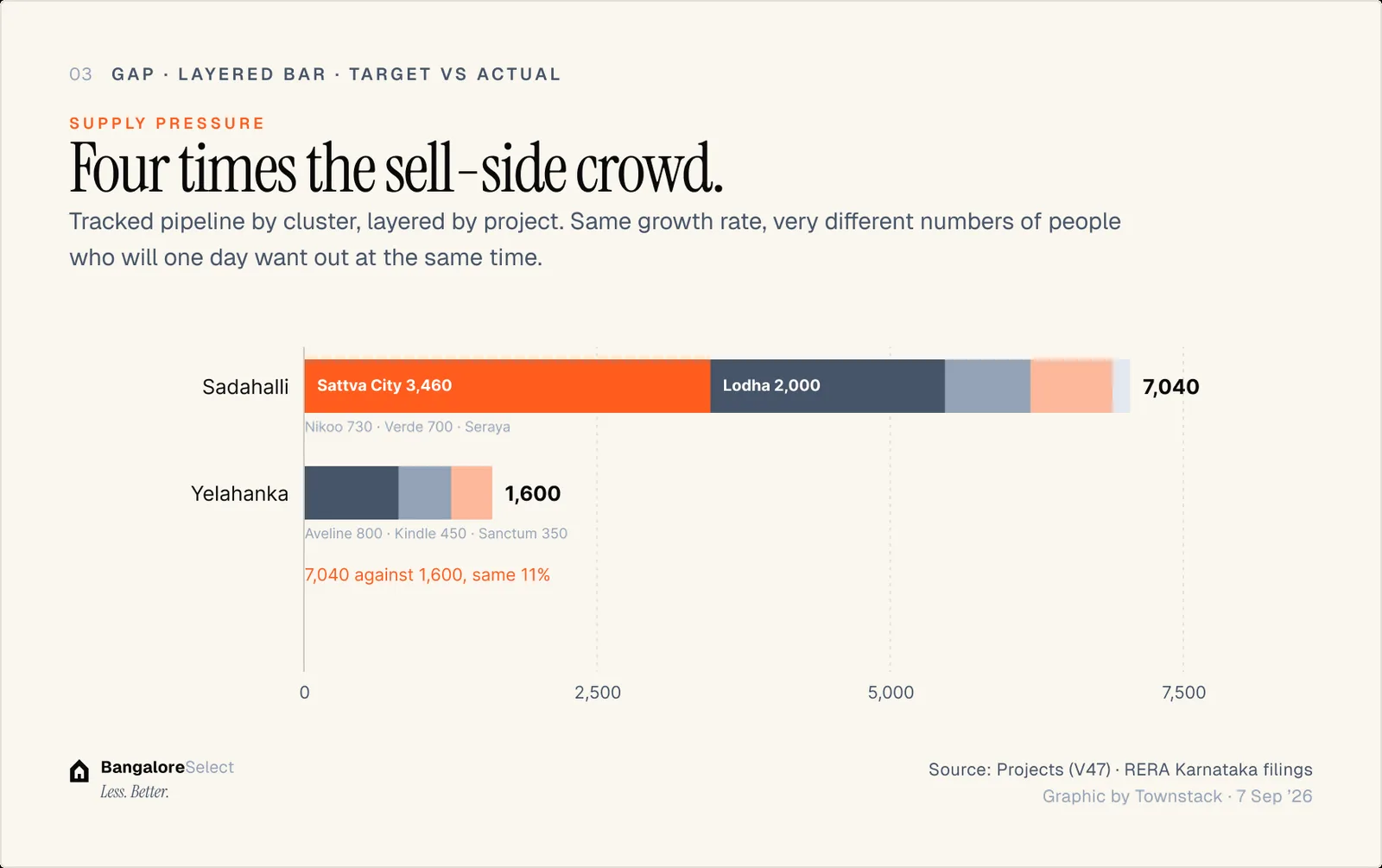 SUPPLY PRESSURE: Four times the sell-side crowd.