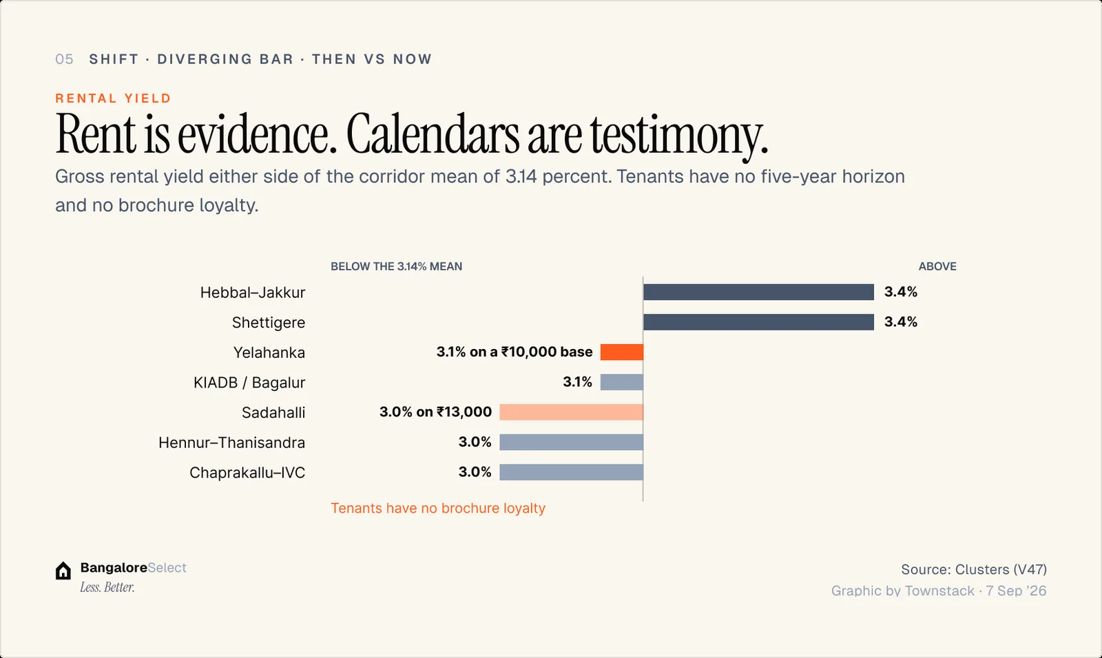 RENTAL YIELD: Rent is evidence. Calendars are testimony.