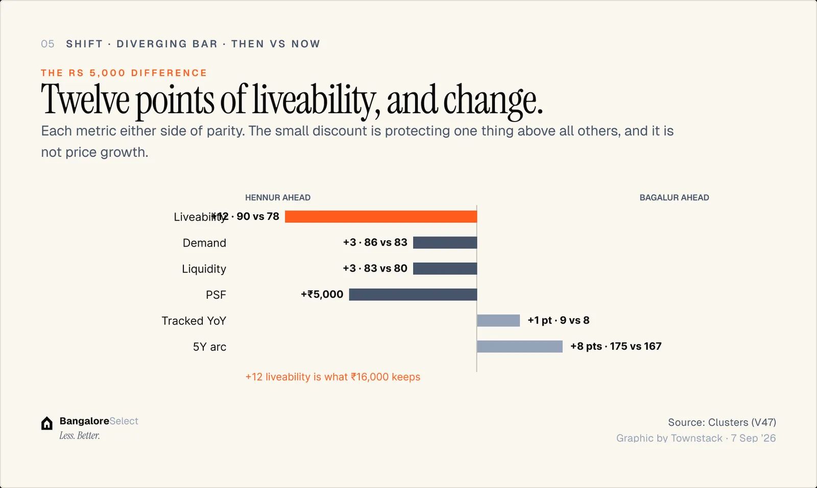 THE RS 5,000 DIFFERENCE: Twelve points of liveability, and change.