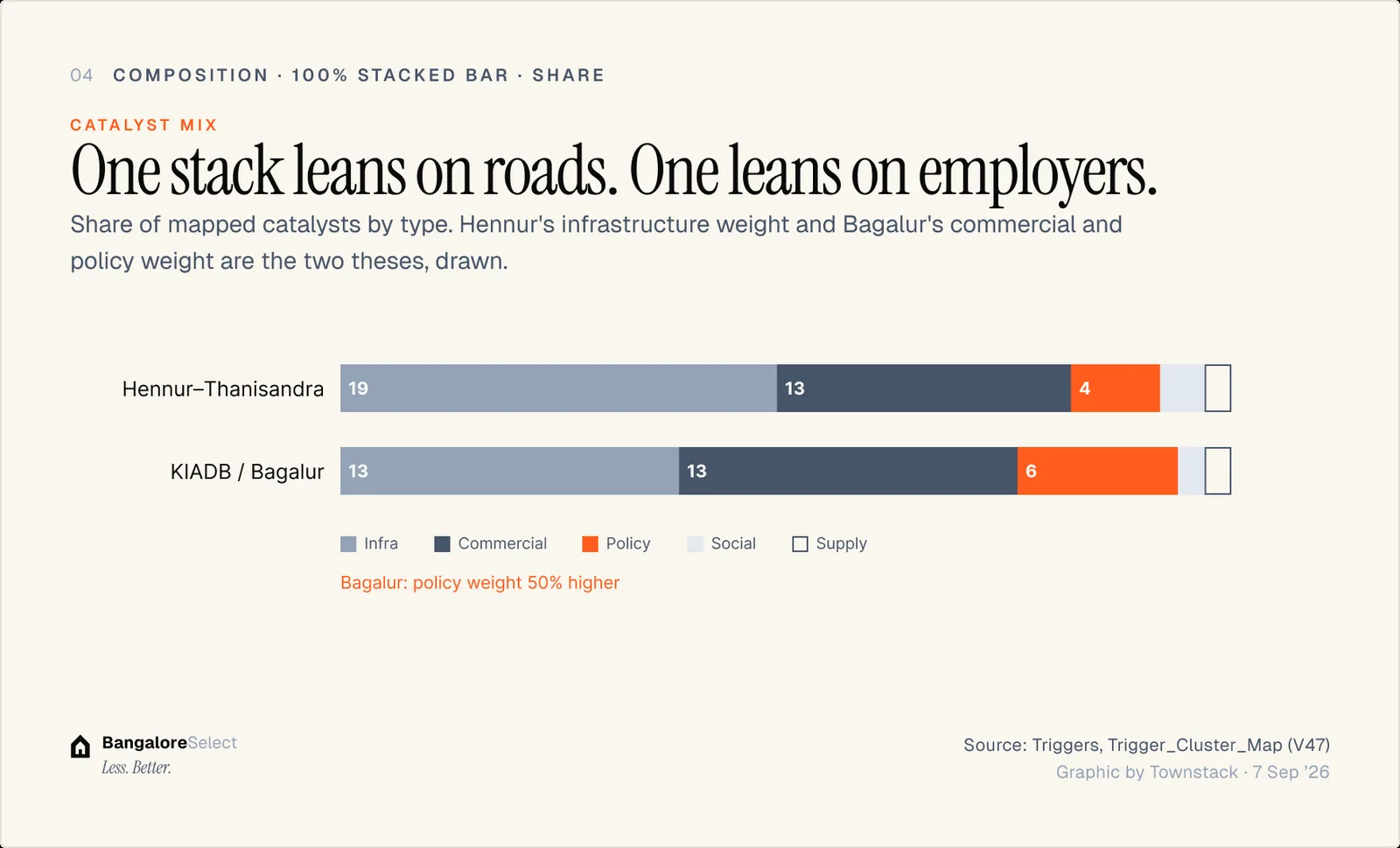 CATALYST MIX: One stack leans on roads. One leans on employers.
