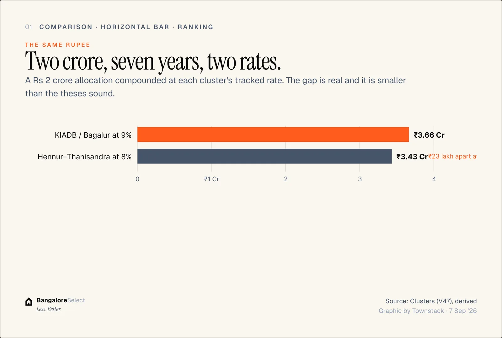 THE SAME RUPEE: Two crore, seven years, two rates.