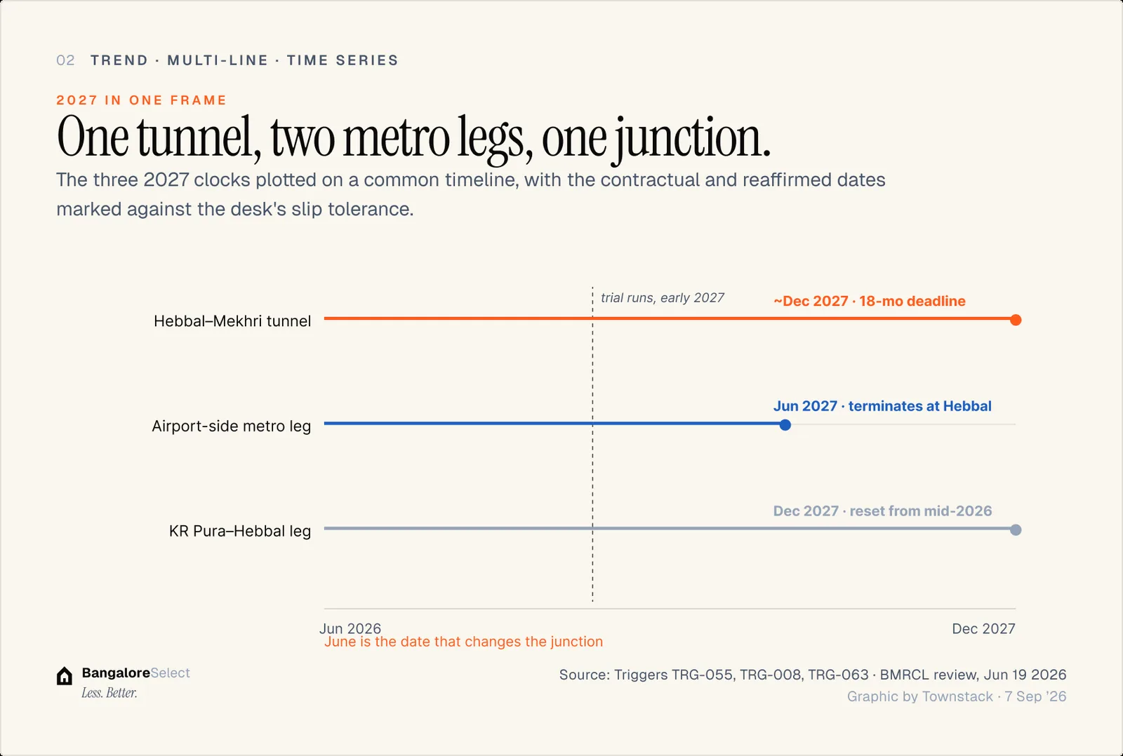2027 IN ONE FRAME: One tunnel, two metro legs, one junction.