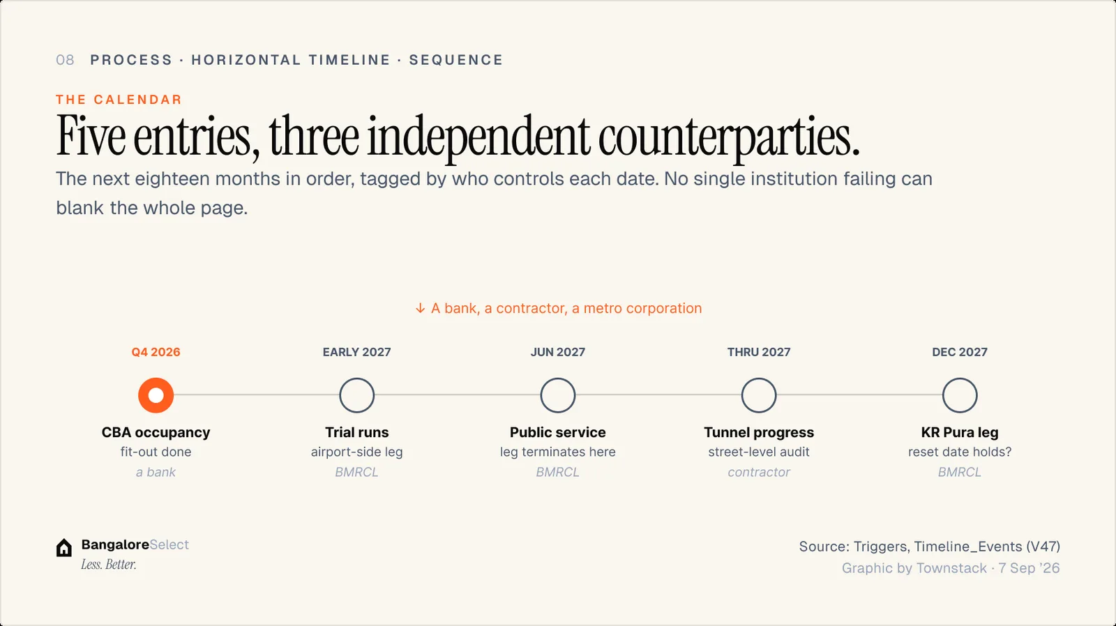THE CALENDAR: Five entries, three independent counterparties.