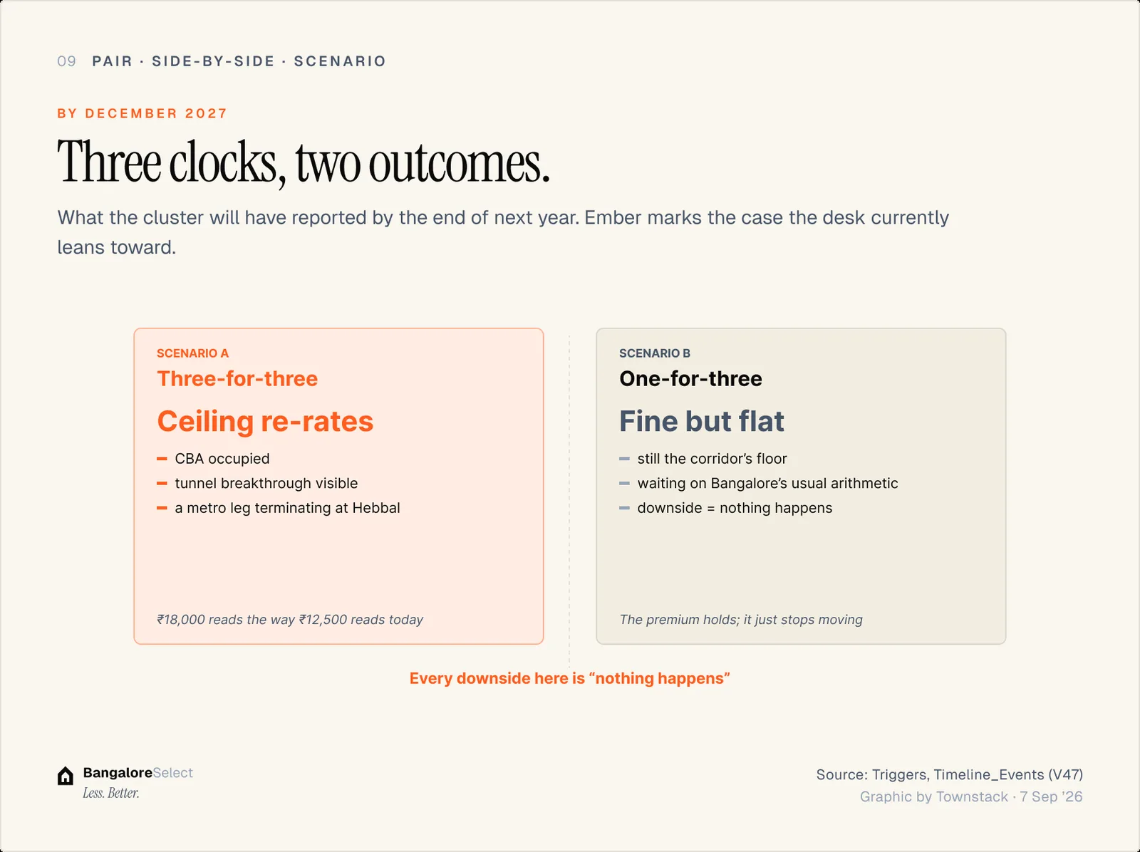 BY DECEMBER 2027: Three clocks, two outcomes.
