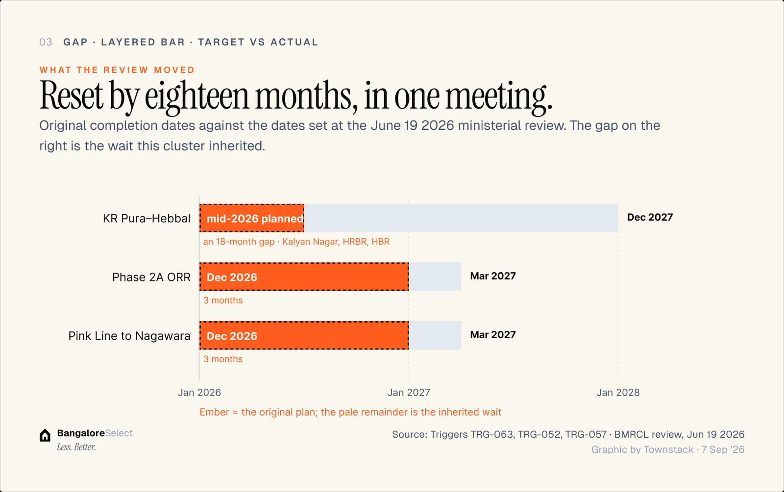 WHAT THE REVIEW MOVED: Reset by eighteen months, in one meeting.