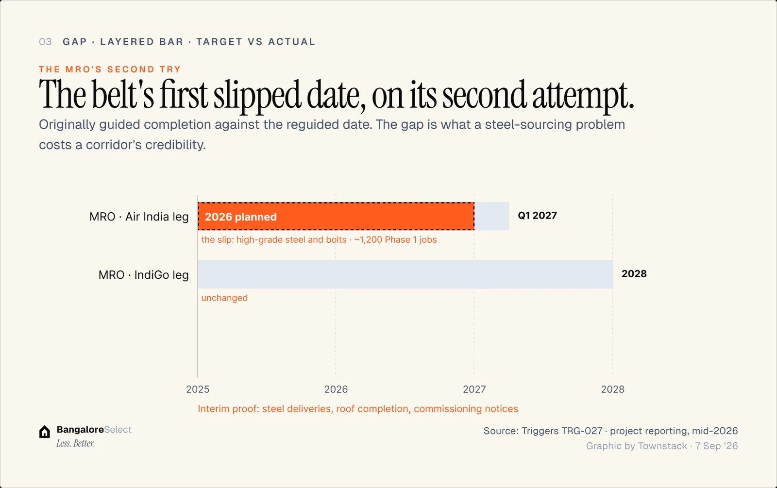 THE MRO'S SECOND TRY: The belt's first slipped date, on its second attempt.