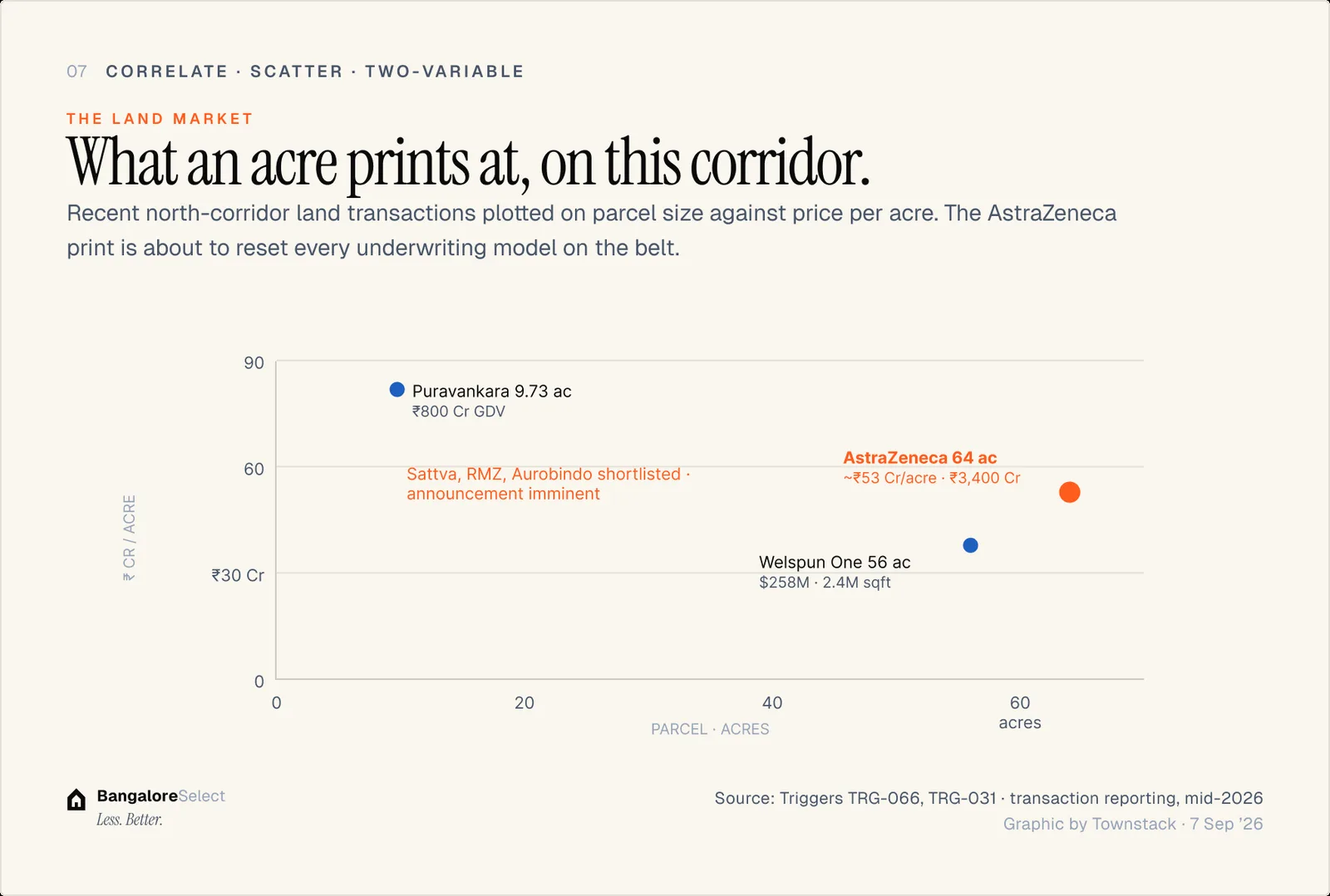 THE LAND MARKET: What an acre prints at, on this corridor.