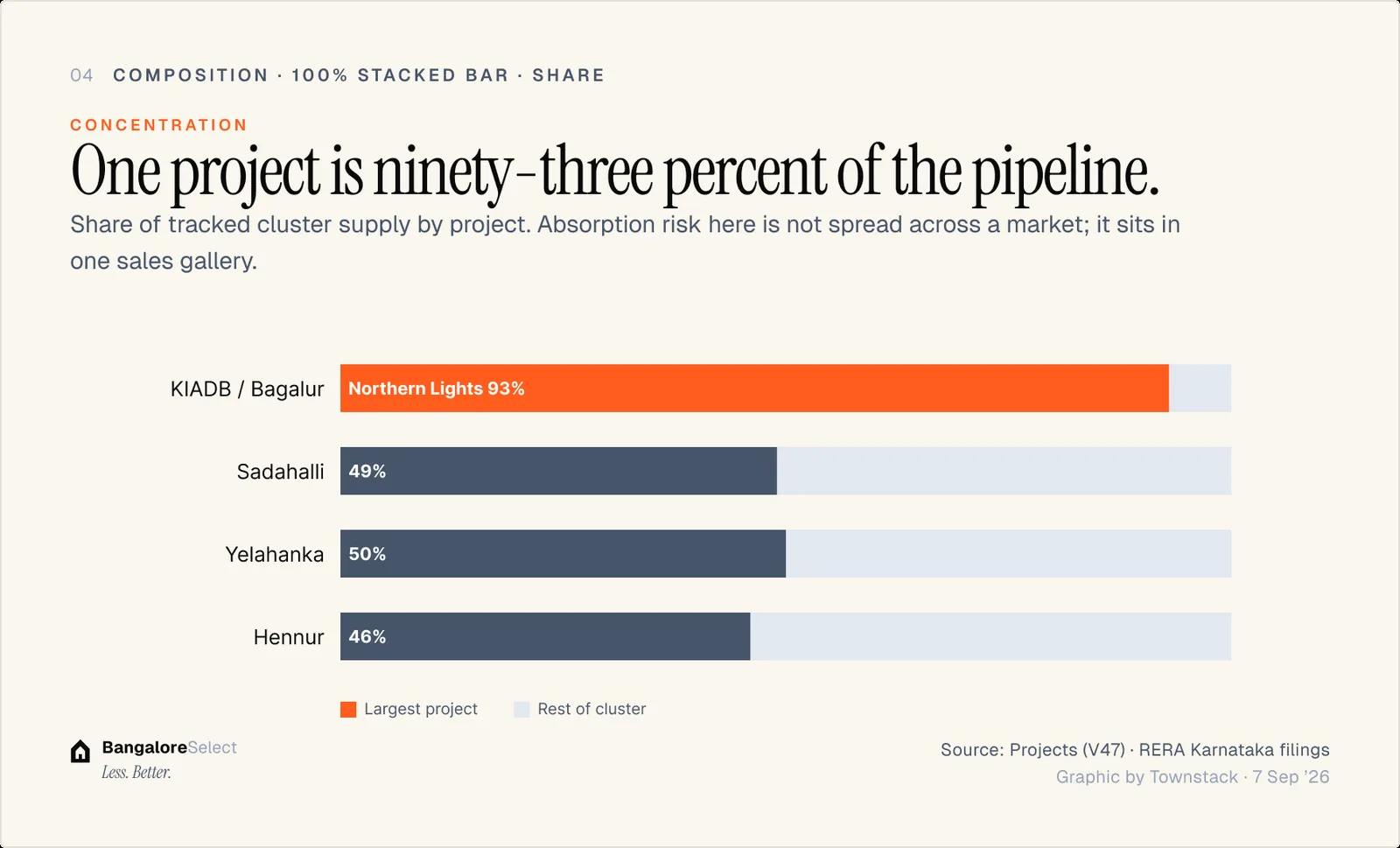 CONCENTRATION: One project is ninety-three percent of the pipeline.