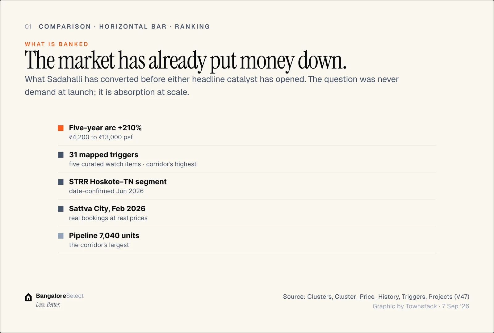 WHAT IS BANKED: The market has already put money down.
