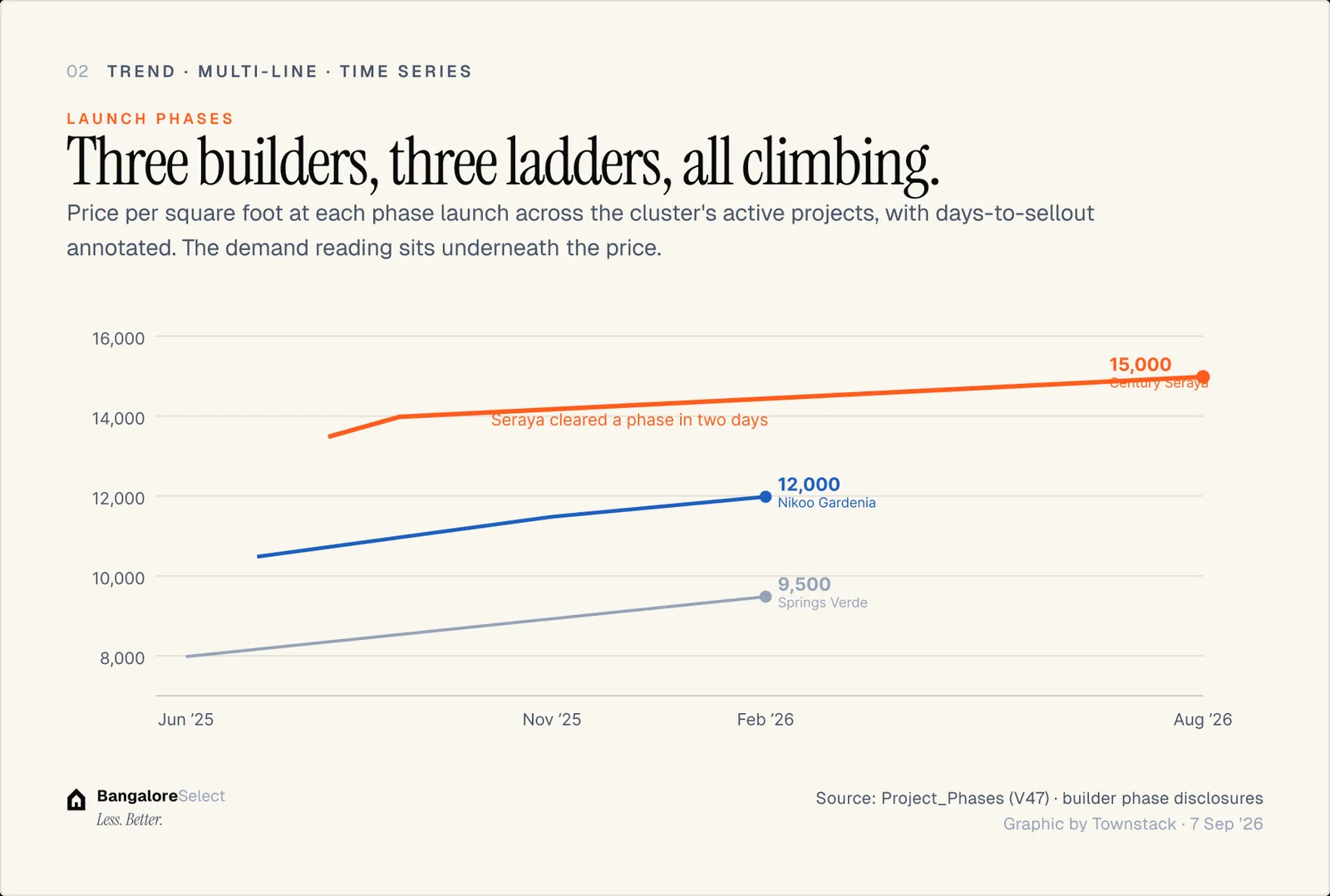 LAUNCH PHASES: Three builders, three ladders, all climbing.