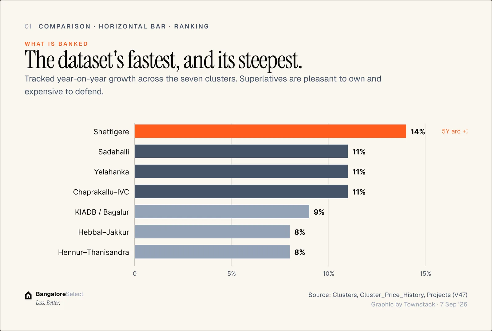 WHAT IS BANKED: The dataset's fastest, and its steepest.