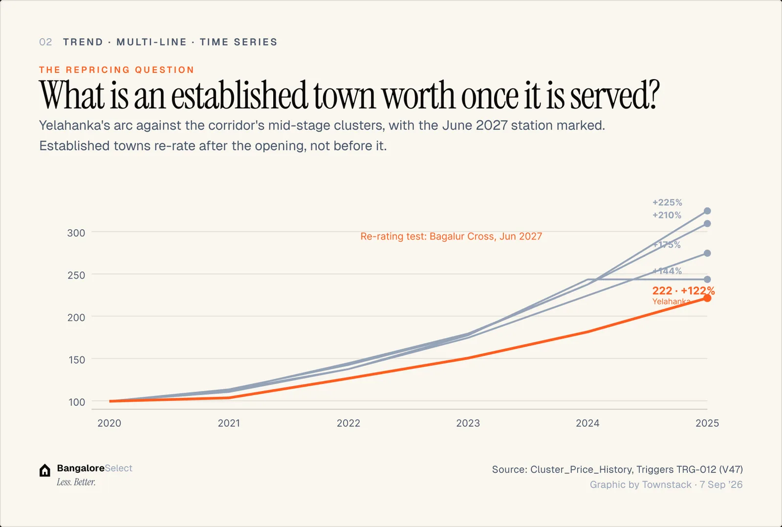 THE REPRICING QUESTION: What is an established town worth once it is served?