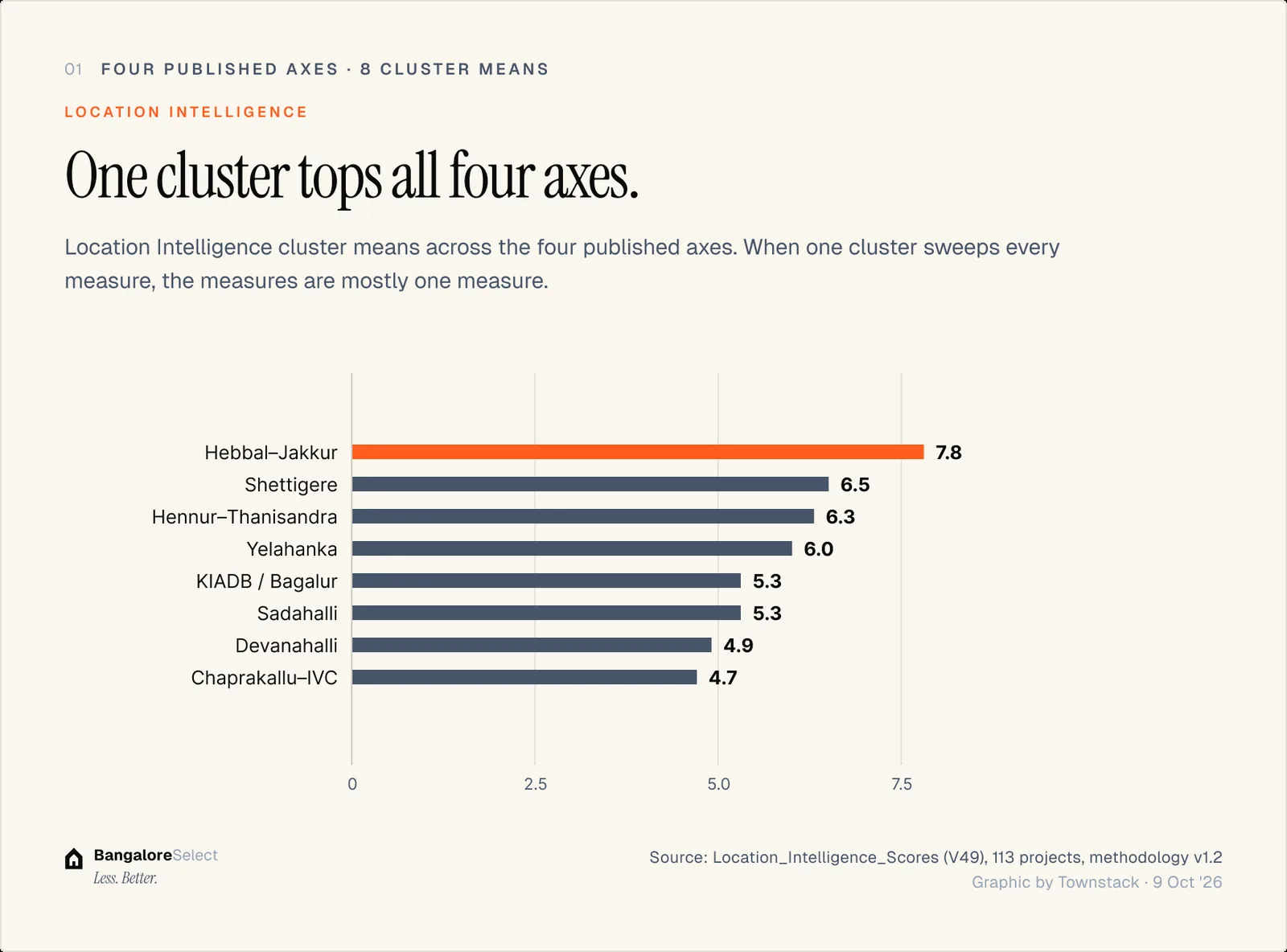 LOCATION INTELLIGENCE: One cluster tops all four axes.