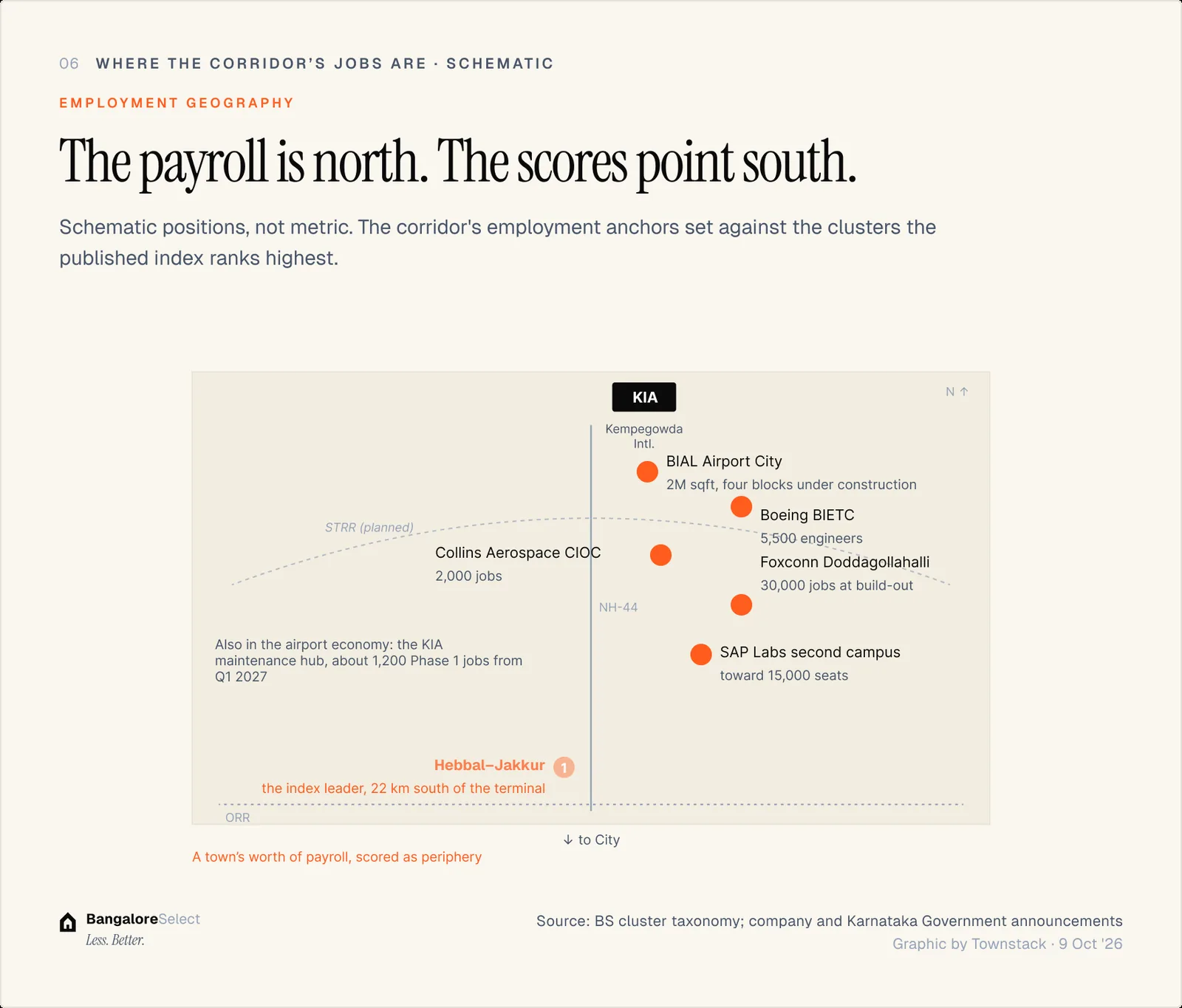 EMPLOYMENT GEOGRAPHY: The payroll is north. The scores point south.