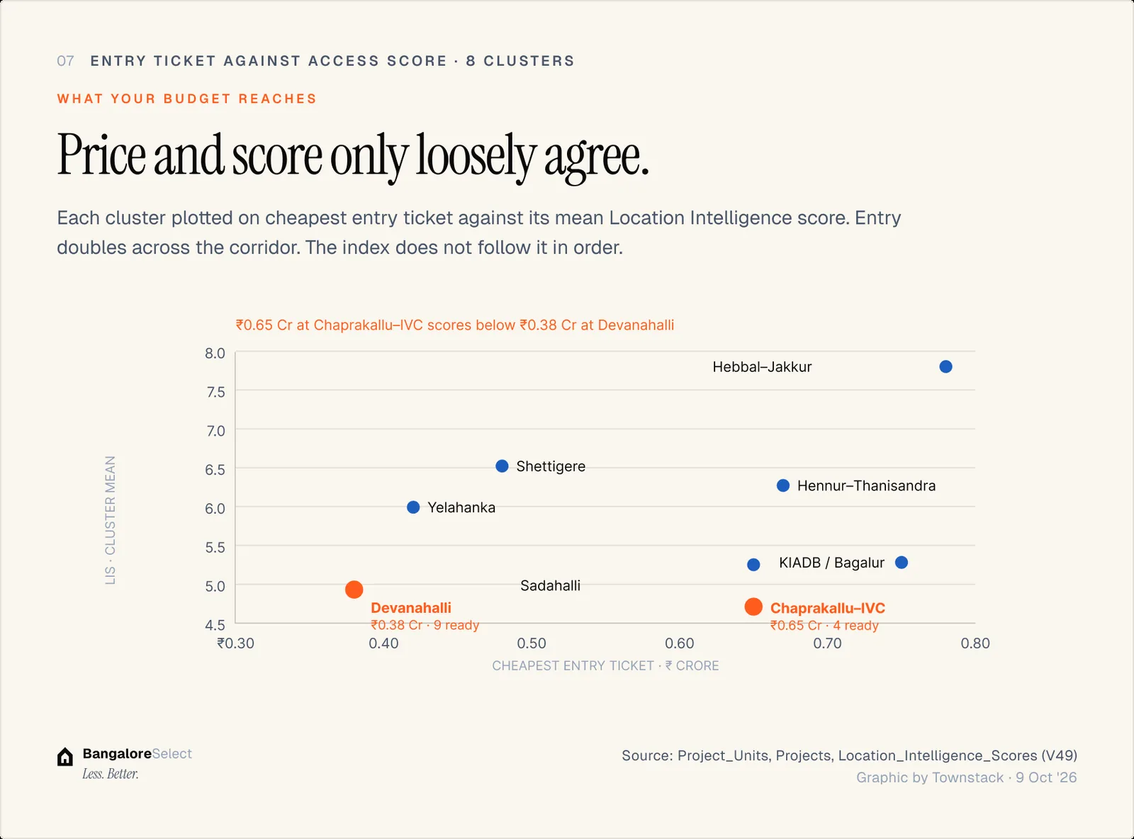 WHAT YOUR BUDGET REACHES: Price and score only loosely agree.