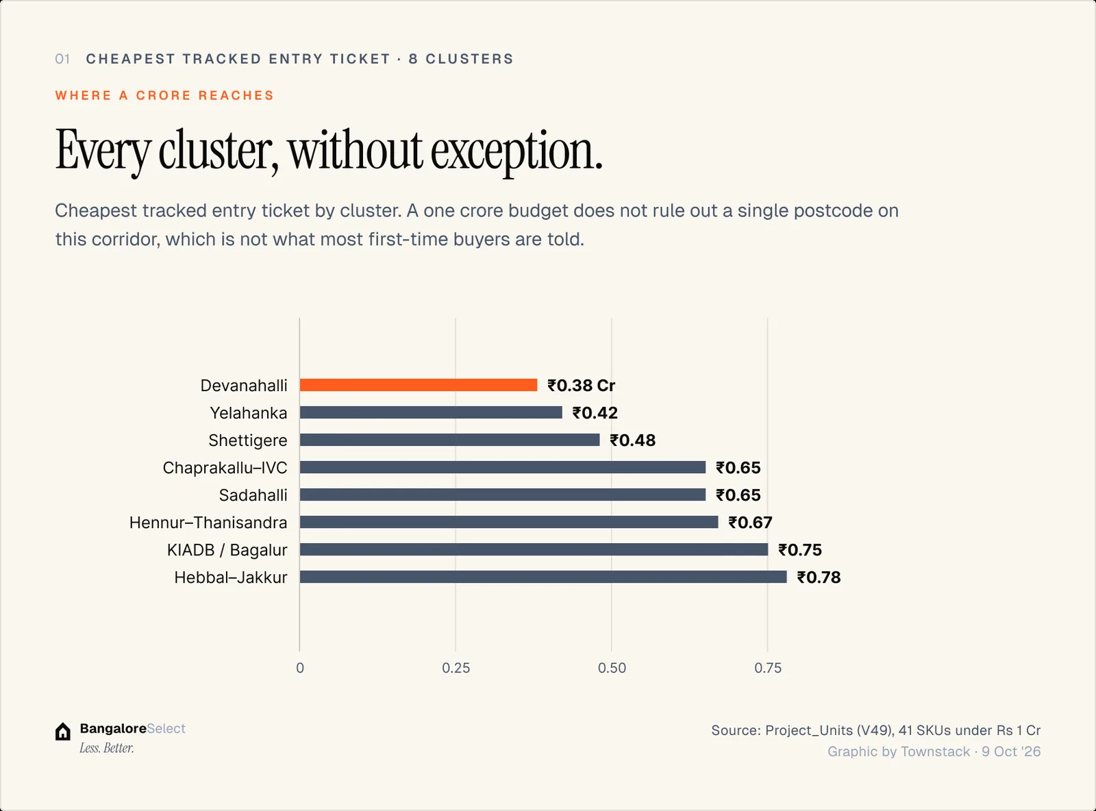 WHERE A CRORE REACHES: Every cluster, without exception.